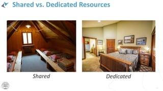 Shared vs. Dedicated Resources
29
Shared Dedicated
 