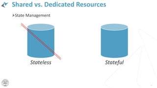 Shared vs. Dedicated Resources
3434
StatefulStateless
State Management
 