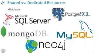 Shared vs. Dedicated Resources
Database
3535
 