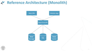 Reference Architecture (Monolith)
37
Back-End API
Web SPA Mobile App
Blob
Storage
SQL
Redis
Cache
 