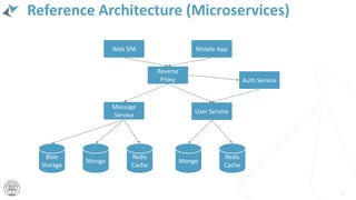 Reference Architecture (Microservices)
39
Reverse
Proxy
Web SPA Mobile App
Blob
Storage
Mongo
Redis
Cache
Message
Service
User Service
Auth Service
Mongo
Redis
Cache
 