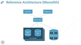 Per Tenant
Reference Architecture (Monolith)
48
Web SPA Mobile App
Blob
Storage
SQL
Redis Cache
T T
T T
Back-End API
 