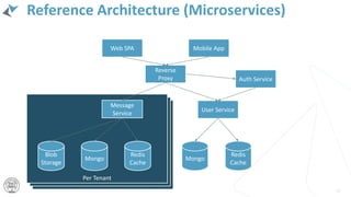 Per Tenant
Reference Architecture (Microservices)
50
Reverse
Proxy
Web SPA Mobile App
Blob
Storage
Mongo
Redis
Cache
Message
Service
User Service
Auth Service
Mongo
Redis
Cache
 