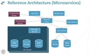 Per Tenant
Reference Architecture (Microservices)
51
Reverse
Proxy
Web SPA Mobile App
Blob
Storage
Mongo
Redis
Cache
Message
Service
User Service
Auth Service
Mongo
Redis
Cache
Provisioning
Portal
Provisioning
Service
 