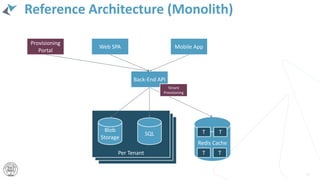 Per Tenant
Reference Architecture (Monolith)
61
Web SPA Mobile App
Blob
Storage
SQL
Redis Cache
T T
T T
Back-End API
Provisioning
Portal
Tenant
Provisioning
 