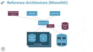 Per Tenant
Reference Architecture (Monolith)
62
Web SPA Mobile App
Blob
Storage
SQL
Redis Cache
Tenant
Data
T T
T T
Provisioning
Portal
Back-End API
Tenant
Management
 