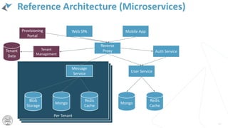 Per Tenant
Reference Architecture (Microservices)
64
Reverse
Proxy
Web SPA Mobile App
Blob
Storage
Mongo
Redis
Cache
Message
Service
User Service
Auth Service
Mongo
Redis
Cache
Tenant
Management
Tenant
Data
Provisioning
Portal
 