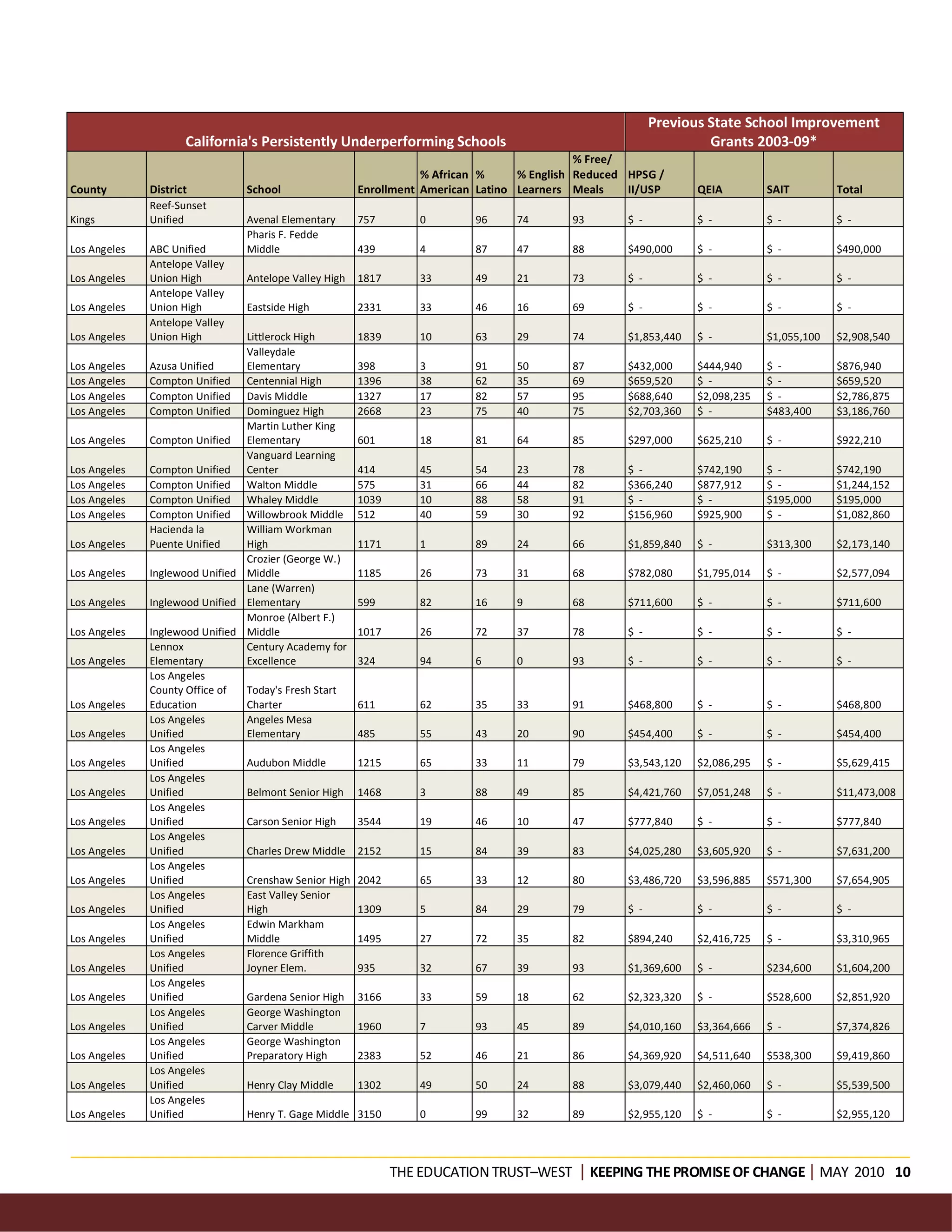 Previous State School Improvement
                     California's Persistently Underperforming Schools                                            Grants 2003-09*
                                                                                            % Free/
                                                                  % African %     % English Reduced HPSG /
County        District          School                 Enrollment American Latino Learners Meals    II/USP      QEIA         SAIT         Total
              Reef-Sunset
Kings         Unified           Avenal Elementary      757       0        96     74       93       $ -          $ -          $ -          $ -
                                Pharis F. Fedde
Los Angeles   ABC Unified       Middle                 439       4        87     47       88       $490,000     $ -          $ -          $490,000
              Antelope Valley
Los Angeles   Union High        Antelope Valley High   1817      33       49     21       73       $ -          $ -          $ -          $ -
              Antelope Valley
Los Angeles   Union High        Eastside High          2331      33       46     16       69       $ -          $ -          $ -          $ -
              Antelope Valley
Los Angeles   Union High        Littlerock High        1839      10       63     29       74       $1,853,440   $ -          $1,055,100   $2,908,540
                                Valleydale
Los Angeles   Azusa Unified     Elementary             398       3        91     50       87       $432,000     $444,940     $ -          $876,940
Los Angeles   Compton Unified Centennial High          1396      38       62     35       69       $659,520     $ -          $ -          $659,520
Los Angeles   Compton Unified Davis Middle             1327      17       82     57       95       $688,640     $2,098,235   $ -          $2,786,875
Los Angeles   Compton Unified Dominguez High           2668      23       75     40       75       $2,703,360   $ -          $483,400     $3,186,760
                                Martin Luther King
Los Angeles   Compton Unified Elementary               601       18       81     64       85       $297,000     $625,210     $ -          $922,210
                                Vanguard Learning
Los Angeles   Compton Unified Center                   414       45       54     23       78       $ -          $742,190     $ -          $742,190
Los Angeles   Compton Unified Walton Middle            575       31       66     44       82       $366,240     $877,912     $ -          $1,244,152
Los Angeles   Compton Unified Whaley Middle            1039      10       88     58       91       $ -          $ -          $195,000     $195,000
Los Angeles   Compton Unified Willowbrook Middle       512       40       59     30       92       $156,960     $925,900     $ -          $1,082,860
              Hacienda la       William Workman
Los Angeles   Puente Unified    High                   1171      1        89     24       66       $1,859,840   $ -          $313,300     $2,173,140
                                Crozier (George W.)
Los Angeles   Inglewood Unified Middle                 1185      26       73     31       68       $782,080     $1,795,014   $ -          $2,577,094
                                Lane (Warren)
Los Angeles   Inglewood Unified Elementary             599       82       16     9        68       $711,600     $ -          $ -          $711,600
                                Monroe (Albert F.)
Los Angeles   Inglewood Unified Middle                 1017      26       72     37       78       $ -          $ -          $ -          $ -
              Lennox            Century Academy for
Los Angeles   Elementary        Excellence             324       94       6      0        93       $ -          $ -          $ -          $ -
              Los Angeles
              County Office of  Today's Fresh Start
Los Angeles   Education         Charter                611       62       35     33       91       $468,800     $ -          $ -          $468,800
              Los Angeles       Angeles Mesa
Los Angeles   Unified           Elementary             485       55       43     20       90       $454,400     $ -          $ -          $454,400
              Los Angeles
Los Angeles   Unified           Audubon Middle         1215      65       33     11       79       $3,543,120   $2,086,295   $ -          $5,629,415
              Los Angeles
Los Angeles   Unified           Belmont Senior High    1468      3        88     49       85       $4,421,760   $7,051,248   $ -          $11,473,008
              Los Angeles
Los Angeles   Unified           Carson Senior High     3544      19       46     10       47       $777,840     $ -          $ -          $777,840
              Los Angeles
Los Angeles   Unified           Charles Drew Middle    2152      15       84     39       83       $4,025,280   $3,605,920   $ -          $7,631,200
              Los Angeles
Los Angeles   Unified           Crenshaw Senior High   2042      65       33     12       80       $3,486,720   $3,596,885   $571,300     $7,654,905
              Los Angeles       East Valley Senior
Los Angeles   Unified           High                   1309      5        84     29       79       $ -          $ -          $ -          $ -
              Los Angeles       Edwin Markham
Los Angeles   Unified           Middle                 1495      27       72     35       82       $894,240     $2,416,725   $ -          $3,310,965
              Los Angeles       Florence Griffith
Los Angeles   Unified           Joyner Elem.           935       32       67     39       93       $1,369,600   $ -          $234,600     $1,604,200
              Los Angeles
Los Angeles   Unified           Gardena Senior High    3166      33       59     18       62       $2,323,320   $ -          $528,600     $2,851,920
              Los Angeles       George Washington
Los Angeles   Unified           Carver Middle          1960      7        93     45       89       $4,010,160   $3,364,666   $ -          $7,374,826
              Los Angeles       George Washington
Los Angeles   Unified           Preparatory High       2383      52       46     21       86       $4,369,920   $4,511,640   $538,300     $9,419,860
              Los Angeles
Los Angeles   Unified           Henry Clay Middle      1302      49       50     24       88       $3,079,440   $2,460,060   $ -          $5,539,500
              Los Angeles
Los Angeles   Unified           Henry T. Gage Middle   3150      0        99     32       89       $2,955,120   $ -          $ -          $2,955,120




                                                              THE EDUCATION TRUST–WEST KEEPING THE PROMISE OF CHANGEMAY 2010 10
 