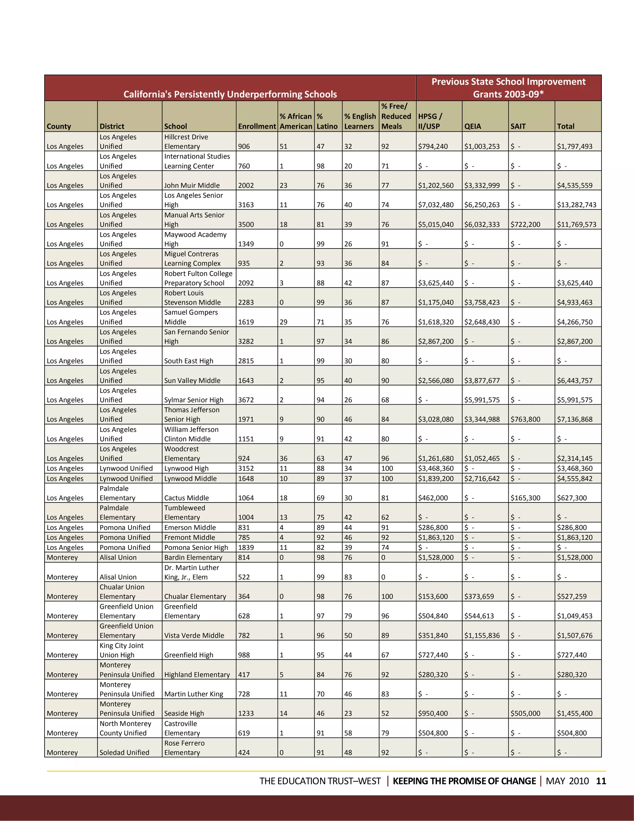 Previous State School Improvement
                     California's Persistently Underperforming Schools                                               Grants 2003-09*
                                                                                               % Free/
                                                                     % African %     % English Reduced HPSG /
County        District            School                  Enrollment American Latino Learners Meals    II/USP      QEIA         SAIT       Total
              Los Angeles         Hillcrest Drive
Los Angeles   Unified             Elementary              906       51       47     32       92       $794,240     $1,003,253   $ -        $1,797,493
              Los Angeles         International Studies
Los Angeles   Unified             Learning Center         760       1        98     20       71       $ -          $ -          $ -        $ -
              Los Angeles
Los Angeles   Unified             John Muir Middle        2002      23       76     36       77       $1,202,560   $3,332,999   $ -        $4,535,559
              Los Angeles         Los Angeles Senior
Los Angeles   Unified             High                    3163      11       76     40       74       $7,032,480   $6,250,263   $ -        $13,282,743
              Los Angeles         Manual Arts Senior
Los Angeles   Unified             High                    3500      18       81     39       76       $5,015,040   $6,032,333   $722,200   $11,769,573
              Los Angeles         Maywood Academy
Los Angeles   Unified             High                    1349      0        99     26       91       $ -          $ -          $ -        $ -
              Los Angeles         Miguel Contreras
Los Angeles   Unified             Learning Complex        935       2        93     36       84       $ -          $ -          $ -        $ -
              Los Angeles         Robert Fulton College
Los Angeles   Unified             Preparatory School      2092      3        88     42       87       $3,625,440   $ -          $ -        $3,625,440
              Los Angeles         Robert Louis
Los Angeles   Unified             Stevenson Middle        2283      0        99     36       87       $1,175,040   $3,758,423   $ -        $4,933,463
              Los Angeles         Samuel Gompers
Los Angeles   Unified             Middle                  1619      29       71     35       76       $1,618,320   $2,648,430   $ -        $4,266,750
              Los Angeles         San Fernando Senior
Los Angeles   Unified             High                    3282      1        97     34       86       $2,867,200   $ -          $ -        $2,867,200
              Los Angeles
Los Angeles   Unified             South East High         2815      1        99     30       80       $ -          $ -          $ -        $ -
              Los Angeles
Los Angeles   Unified             Sun Valley Middle       1643      2        95     40       90       $2,566,080   $3,877,677   $ -        $6,443,757
              Los Angeles
Los Angeles   Unified             Sylmar Senior High      3672      2        94     26       68       $ -          $5,991,575   $ -        $5,991,575
              Los Angeles         Thomas Jefferson
Los Angeles   Unified             Senior High             1971      9        90     46       84       $3,028,080   $3,344,988   $763,800   $7,136,868
              Los Angeles         William Jefferson
Los Angeles   Unified             Clinton Middle          1151      9        91     42       80       $ -          $ -          $ -        $ -
              Los Angeles         Woodcrest
Los Angeles   Unified             Elementary              924       36       63     47       96       $1,261,680   $1,052,465   $ -        $2,314,145
Los Angeles   Lynwood Unified     Lynwood High            3152      11       88     34       100      $3,468,360   $ -          $ -        $3,468,360
Los Angeles   Lynwood Unified     Lynwood Middle          1648      10       89     37       100      $1,839,200   $2,716,642   $ -        $4,555,842
              Palmdale
Los Angeles   Elementary          Cactus Middle           1064      18       69     30       81       $462,000     $ -          $165,300   $627,300
              Palmdale            Tumbleweed
Los Angeles   Elementary          Elementary              1004      13       75     42       62       $ -          $   -        $   -      $ -
Los Angeles   Pomona Unified      Emerson Middle          831       4        89     44       91       $286,800     $   -        $   -      $286,800
Los Angeles   Pomona Unified      Fremont Middle          785       4        92     46       92       $1,863,120   $   -        $   -      $1,863,120
Los Angeles   Pomona Unified      Pomona Senior High      1839      11       82     39       74       $ -          $   -        $   -      $ -
Monterey      Alisal Union        Bardin Elementary       814       0        98     76       0        $1,528,000   $   -        $   -      $1,528,000
                                  Dr. Martin Luther
Monterey      Alisal Union        King, Jr., Elem         522       1        99     83       0        $ -          $ -          $ -        $ -
              Chualar Union
Monterey      Elementary          Chualar Elementary      364       0        98     76       100      $153,600     $373,659     $ -        $527,259
              Greenfield Union    Greenfield
Monterey      Elementary          Elementary              628       1        97     79       96       $504,840     $544,613     $ -        $1,049,453
              Greenfield Union
Monterey      Elementary          Vista Verde Middle      782       1        96     50       89       $351,840     $1,155,836   $ -        $1,507,676
              King City Joint
Monterey      Union High          Greenfield High         988       1        95     44       67       $727,440     $ -          $ -        $727,440
              Monterey
Monterey      Peninsula Unified   Highland Elementary     417       5        84     76       92       $280,320     $ -          $ -        $280,320
              Monterey
Monterey      Peninsula Unified   Martin Luther King      728       11       70     46       83       $ -          $ -          $ -        $ -
              Monterey
Monterey      Peninsula Unified   Seaside High            1233      14       46     23       52       $950,400     $ -          $505,000   $1,455,400
              North Monterey      Castroville
Monterey      County Unified      Elementary              619       1        91     58       79       $504,800     $ -          $ -        $504,800
                                  Rose Ferrero
Monterey      Soledad Unified     Elementary              424       0        91     48       92       $ -          $ -          $ -        $ -


                                                                 THE EDUCATION TRUST–WEST KEEPING THE PROMISE OF CHANGEMAY 2010 11
 