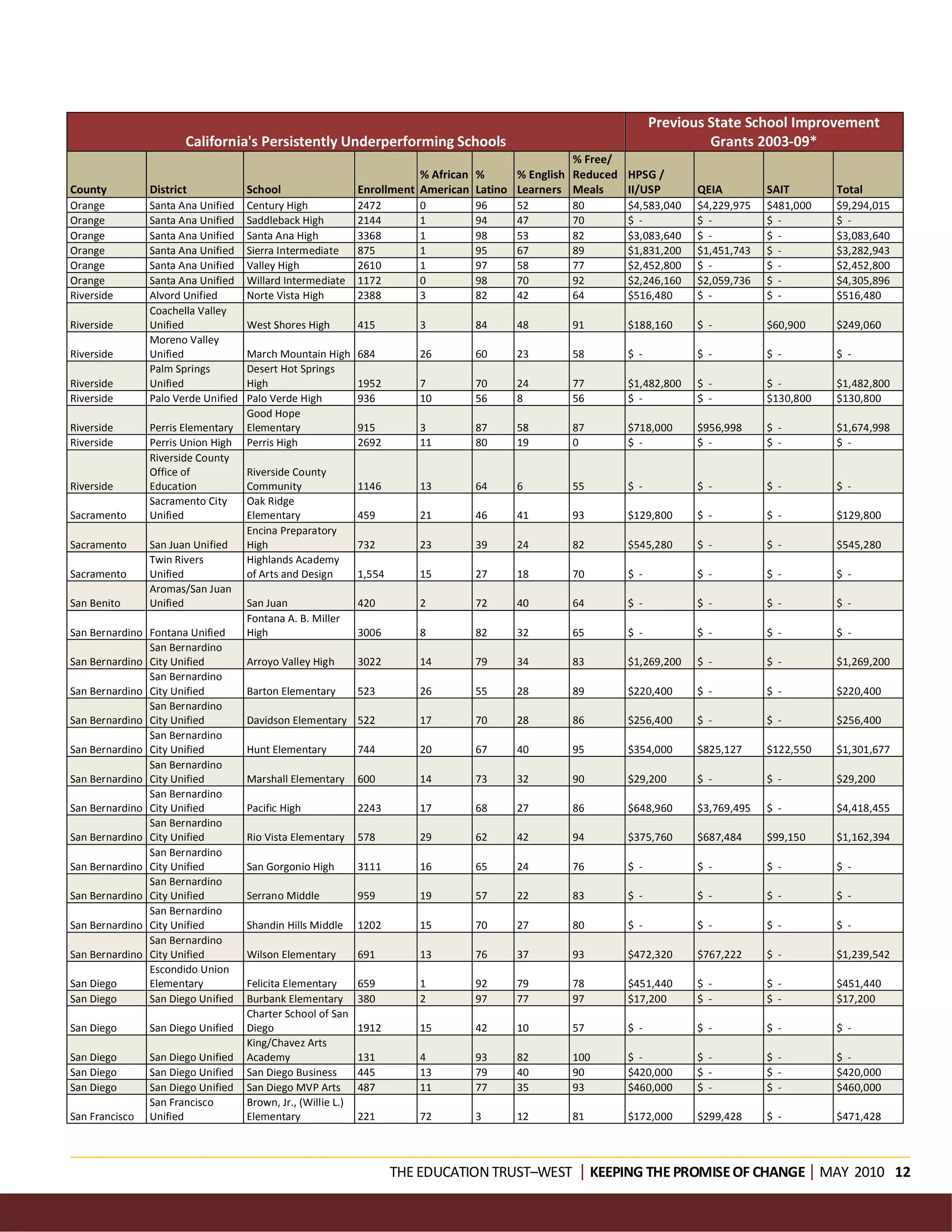 Previous State School Improvement
                       California's Persistently Underperforming Schools                                                  Grants 2003-09*
                                                                                                    % Free/
                                                                          % African %     % English Reduced HPSG /
County          District             School                    Enrollment American Latino Learners Meals    II/USP      QEIA         SAIT       Total
Orange          Santa Ana Unified    Century High              2472       0       96     52       80       $4,583,040   $4,229,975   $481,000   $9,294,015
Orange          Santa Ana Unified    Saddleback High           2144       1       94     47       70       $ -          $ -          $ -        $ -
Orange          Santa Ana Unified    Santa Ana High            3368       1       98     53       82       $3,083,640   $ -          $ -        $3,083,640
Orange          Santa Ana Unified    Sierra Intermediate       875        1       95     67       89       $1,831,200   $1,451,743   $ -        $3,282,943
Orange          Santa Ana Unified    Valley High               2610       1       97     58       77       $2,452,800   $ -          $ -        $2,452,800
Orange          Santa Ana Unified    Willard Intermediate      1172       0       98     70       92       $2,246,160   $2,059,736   $ -        $4,305,896
Riverside       Alvord Unified       Norte Vista High          2388       3       82     42       64       $516,480     $ -          $ -        $516,480
                Coachella Valley
Riverside       Unified              West Shores High          415        3       84     48       91       $188,160     $ -          $60,900    $249,060
                Moreno Valley
Riverside       Unified              March Mountain High       684        26      60     23       58       $ -          $ -          $ -        $ -
                Palm Springs         Desert Hot Springs
Riverside       Unified              High                      1952       7       70     24       77       $1,482,800   $ -          $ -        $1,482,800
Riverside       Palo Verde Unified   Palo Verde High           936        10      56     8        56       $ -          $ -          $130,800   $130,800
                                     Good Hope
Riverside       Perris Elementary    Elementary                915        3       87     58       87       $718,000     $956,998     $ -        $1,674,998
Riverside       Perris Union High    Perris High               2692       11      80     19       0        $ -          $ -          $ -        $ -
                Riverside County
                Office of            Riverside County
Riverside       Education            Community                 1146       13      64     6        55       $ -          $ -          $ -        $ -
                Sacramento City      Oak Ridge
Sacramento      Unified              Elementary                459        21      46     41       93       $129,800     $ -          $ -        $129,800
                                     Encina Preparatory
Sacramento      San Juan Unified     High                      732        23      39     24       82       $545,280     $ -          $ -        $545,280
                Twin Rivers          Highlands Academy
Sacramento      Unified              of Arts and Design        1,554      15      27     18       70       $ -          $ -          $ -        $ -
                Aromas/San Juan
San Benito      Unified              San Juan                  420        2       72     40       64       $ -          $ -          $ -        $ -
                                     Fontana A. B. Miller
San Bernardino Fontana Unified       High                      3006       8       82     32       65       $ -          $ -          $ -        $ -
               San Bernardino
San Bernardino City Unified          Arroyo Valley High        3022       14      79     34       83       $1,269,200   $ -          $ -        $1,269,200
               San Bernardino
San Bernardino City Unified          Barton Elementary         523        26      55     28       89       $220,400     $ -          $ -        $220,400
               San Bernardino
San Bernardino City Unified          Davidson Elementary 522              17      70     28       86       $256,400     $ -          $ -        $256,400
               San Bernardino
San Bernardino City Unified          Hunt Elementary           744        20      67     40       95       $354,000     $825,127     $122,550   $1,301,677
               San Bernardino
San Bernardino City Unified          Marshall Elementary       600        14      73     32       90       $29,200      $ -          $ -        $29,200
               San Bernardino
San Bernardino City Unified          Pacific High              2243       17      68     27       86       $648,960     $3,769,495   $ -        $4,418,455
               San Bernardino
San Bernardino City Unified          Rio Vista Elementary      578        29      62     42       94       $375,760     $687,484     $99,150    $1,162,394
               San Bernardino
San Bernardino City Unified          San Gorgonio High         3111       16      65     24       76       $ -          $ -          $ -        $ -
               San Bernardino
San Bernardino City Unified          Serrano Middle            959        19      57     22       83       $ -          $ -          $ -        $ -
               San Bernardino
San Bernardino City Unified          Shandin Hills Middle      1202       15      70     27       80       $ -          $ -          $ -        $ -
               San Bernardino
San Bernardino City Unified          Wilson Elementary         691        13      76     37       93       $472,320     $767,222     $ -        $1,239,542
               Escondido Union
San Diego      Elementary            Felicita Elementary       659        1       92     79       78       $451,440     $ -          $ -        $451,440
San Diego      San Diego Unified     Burbank Elementary        380        2       97     77       97       $17,200      $ -          $ -        $17,200
                                     Charter School of San
San Diego       San Diego Unified    Diego                     1912       15      42     10       57       $ -          $ -          $ -        $ -
                                     King/Chavez Arts
San Diego       San Diego Unified    Academy                   131        4       93     82       100      $ -          $ -          $ -        $ -
San Diego       San Diego Unified    San Diego Business        445        13      79     40       90       $420,000     $ -          $ -        $420,000
San Diego       San Diego Unified    San Diego MVP Arts        487        11      77     35       93       $460,000     $ -          $ -        $460,000
                San Francisco        Brown, Jr., (Willie L.)
San Francisco   Unified              Elementary                221        72      3      12       81       $172,000     $299,428     $ -        $471,428



                                                                       THE EDUCATION TRUST–WEST KEEPING THE PROMISE OF CHANGEMAY 2010 12
 