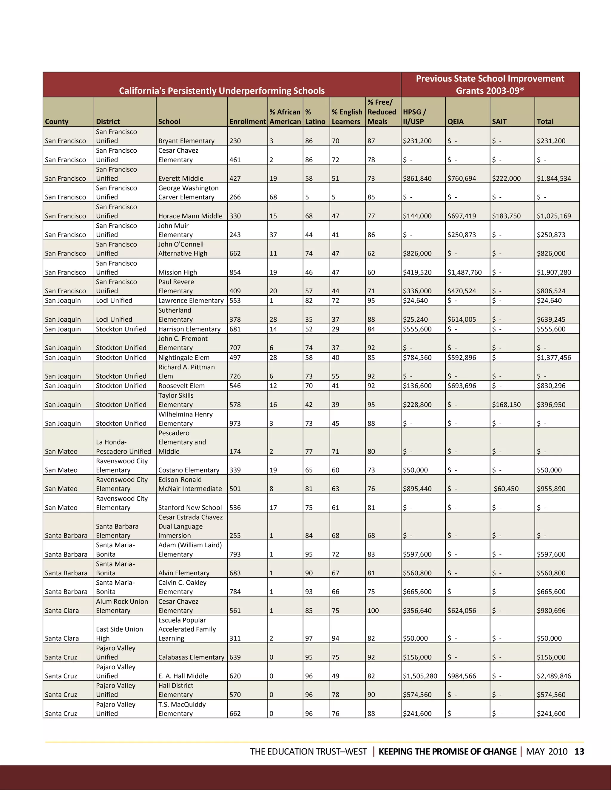 Previous State School Improvement
                       California's Persistently Underperforming Schools                                            Grants 2003-09*
                                                                                              % Free/
                                                                    % African %     % English Reduced HPSG /
County          District          School                 Enrollment American Latino Learners Meals    II/USP      QEIA         SAIT       Total
                San Francisco
San Francisco   Unified           Bryant Elementary      230       3        86     70       87       $231,200     $ -          $ -        $231,200
                San Francisco     Cesar Chavez
San Francisco   Unified           Elementary             461       2        86     72       78       $ -          $ -          $ -        $ -
                San Francisco
San Francisco   Unified           Everett Middle         427       19       58     51       73       $861,840     $760,694     $222,000   $1,844,534
                San Francisco     George Washington
San Francisco   Unified           Carver Elementary      266       68       5      5        85       $ -          $ -          $ -        $ -
                San Francisco
San Francisco   Unified           Horace Mann Middle 330           15       68     47       77       $144,000     $697,419     $183,750   $1,025,169
                San Francisco     John Muir
San Francisco   Unified           Elementary         243           37       44     41       86       $ -          $250,873     $ -        $250,873
                San Francisco     John O'Connell
San Francisco   Unified           Alternative High   662           11       74     47       62       $826,000     $ -          $ -        $826,000
                San Francisco
San Francisco   Unified           Mission High           854       19       46     47       60       $419,520     $1,487,760   $ -        $1,907,280
                San Francisco     Paul Revere
San Francisco   Unified           Elementary             409       20       57     44       71       $336,000     $470,524     $ -        $806,524
San Joaquin     Lodi Unified      Lawrence Elementary    553       1        82     72       95       $24,640      $ -          $ -        $24,640
                                  Sutherland
San Joaquin     Lodi Unified      Elementary             378       28       35     37       88       $25,240      $614,005     $ -        $639,245
San Joaquin     Stockton Unified  Harrison Elementary    681       14       52     29       84       $555,600     $ -          $ -        $555,600
                                  John C. Fremont
San Joaquin     Stockton Unified  Elementary             707       6        74     37       92       $ -          $ -          $ -        $ -
San Joaquin     Stockton Unified  Nightingale Elem       497       28       58     40       85       $784,560     $592,896     $ -        $1,377,456
                                  Richard A. Pittman
San Joaquin     Stockton Unified  Elem                   726       6        73     55       92       $ -          $ -          $ -        $ -
San Joaquin     Stockton Unified  Roosevelt Elem         546       12       70     41       92       $136,600     $693,696     $ -        $830,296
                                  Taylor Skills
San Joaquin     Stockton Unified  Elementary             578       16       42     39       95       $228,800     $ -          $168,150   $396,950
                                  Wilhelmina Henry
San Joaquin     Stockton Unified  Elementary             973       3        73     45       88       $ -          $ -          $ -        $ -
                                  Pescadero
                La Honda-         Elementary and
San Mateo       Pescadero Unified Middle                 174       2        77     71       80       $ -          $ -          $ -        $ -
                Ravenswood City
San Mateo       Elementary        Costano Elementary     339       19       65     60       73       $50,000      $ -          $ -        $50,000
                Ravenswood City Edison-Ronald
San Mateo       Elementary        McNair Intermediate    501       8        81     63       76       $895,440     $ -          $60,450    $955,890
                Ravenswood City
San Mateo       Elementary        Stanford New School    536       17       75     61       81       $ -          $ -          $ -        $ -
                                  Cesar Estrada Chavez
                Santa Barbara     Dual Language
Santa Barbara   Elementary        Immersion              255       1        84     68       68       $ -          $ -          $ -        $ -
                Santa Maria-      Adam (William Laird)
Santa Barbara   Bonita            Elementary             793       1        95     72       83       $597,600     $ -          $ -        $597,600
                Santa Maria-
Santa Barbara   Bonita            Alvin Elementary       683       1        90     67       81       $560,800     $ -          $ -        $560,800
                Santa Maria-      Calvin C. Oakley
Santa Barbara   Bonita            Elementary             784       1        93     66       75       $665,600     $ -          $ -        $665,600
                Alum Rock Union Cesar Chavez
Santa Clara     Elementary        Elementary             561       1        85     75       100      $356,640     $624,056     $ -        $980,696
                                  Escuela Popular
                East Side Union   Accelerated Family
Santa Clara     High              Learning               311       2        97     94       82       $50,000      $ -          $ -        $50,000
                Pajaro Valley
Santa Cruz      Unified           Calabasas Elementary   639       0        95     75       92       $156,000     $ -          $ -        $156,000
                Pajaro Valley
Santa Cruz      Unified           E. A. Hall Middle      620       0        96     49       82       $1,505,280   $984,566     $ -        $2,489,846
                Pajaro Valley     Hall District
Santa Cruz      Unified           Elementary             570       0        96     78       90       $574,560     $ -          $ -        $574,560
                Pajaro Valley     T.S. MacQuiddy
Santa Cruz      Unified           Elementary             662       0        96     76       88       $241,600     $ -          $ -        $241,600




                                                               THE EDUCATION TRUST–WEST KEEPING THE PROMISE OF CHANGEMAY 2010 13
 