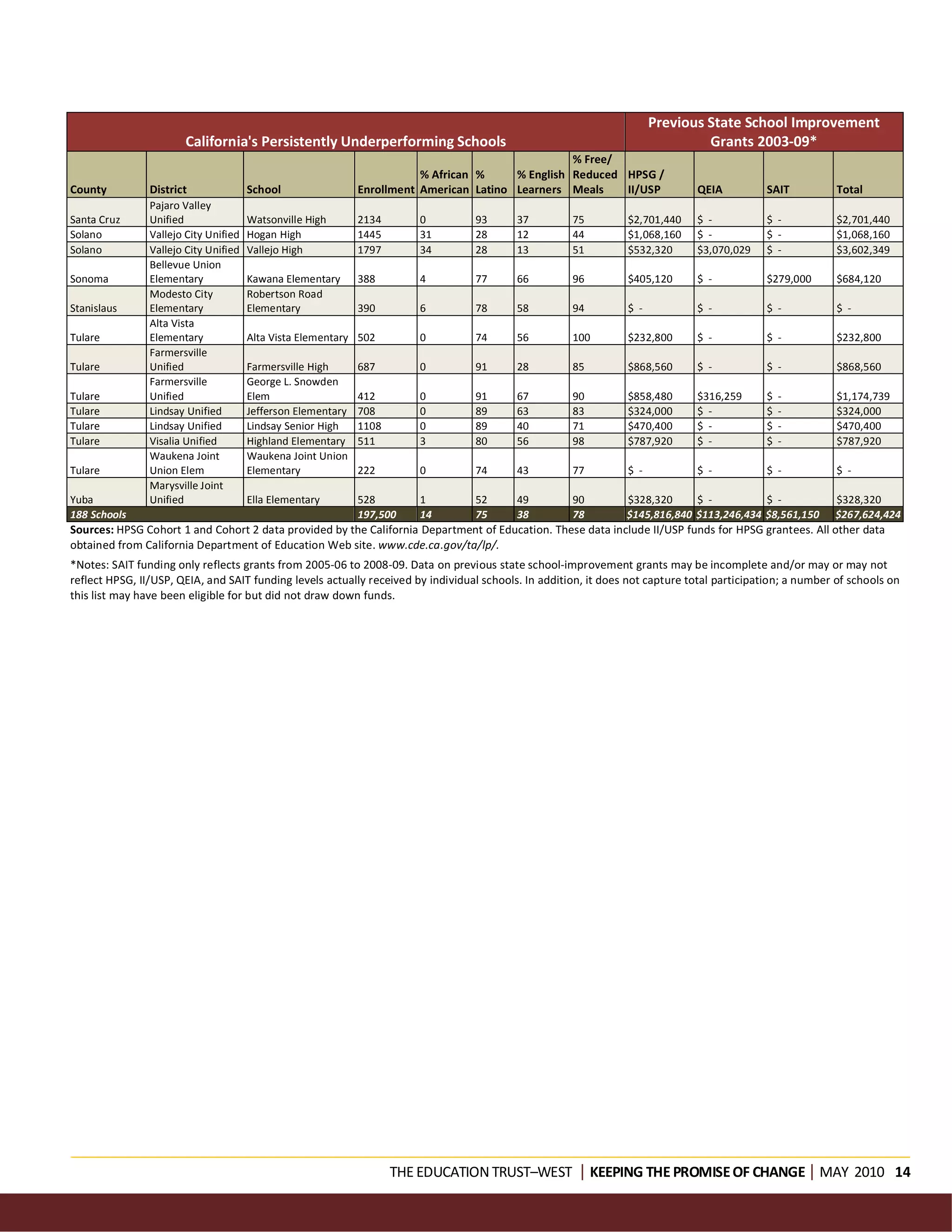 Previous State School Improvement
                       California's Persistently Underperforming Schools                                                        Grants 2003-09*
                                                                                                   % Free/
                                                                         % African %     % English Reduced HPSG /
County          District               School                 Enrollment American Latino Learners Meals    II/USP              QEIA          SAIT           Total
                Pajaro Valley
Santa Cruz      Unified                Watsonville High       2134      0         93       37         75         $2,701,440    $ -           $ -            $2,701,440
Solano          Vallejo City Unified   Hogan High             1445      31        28       12         44         $1,068,160    $ -           $ -            $1,068,160
Solano          Vallejo City Unified   Vallejo High           1797      34        28       13         51         $532,320      $3,070,029    $ -            $3,602,349
                Bellevue Union
Sonoma          Elementary             Kawana Elementary      388       4         77       66         96         $405,120      $ -           $279,000       $684,120
                Modesto City           Robertson Road
Stanislaus      Elementary             Elementary             390       6         78       58         94         $ -           $ -           $ -            $ -
                Alta Vista
Tulare          Elementary             Alta Vista Elementary 502        0         74       56         100        $232,800      $ -           $ -            $232,800
                Farmersville
Tulare          Unified                Farmersville High      687       0         91       28         85         $868,560      $ -           $ -            $868,560
                Farmersville           George L. Snowden
Tulare          Unified                Elem                   412       0         91       67         90         $858,480      $316,259      $   -          $1,174,739
Tulare          Lindsay Unified        Jefferson Elementary   708       0         89       63         83         $324,000      $ -           $   -          $324,000
Tulare          Lindsay Unified        Lindsay Senior High    1108      0         89       40         71         $470,400      $ -           $   -          $470,400
Tulare          Visalia Unified        Highland Elementary    511       3         80       56         98         $787,920      $ -           $   -          $787,920
                Waukena Joint          Waukena Joint Union
Tulare          Union Elem             Elementary             222       0         74       43         77         $ -           $ -           $ -            $ -
                Marysville Joint
Yuba            Unified                Ella Elementary        528       1         52       49         90         $328,320     $ -          $ -             $328,320
188 Schools                                                   197,500   14        75       38         78         $145,816,840 $113,246,434 $8,561,150      $267,624,424
Sources: HPSG Cohort 1 and Cohort 2 data provided by the California Department of Education. These data include II/USP funds for HPSG grantees. All other data
obtained from California Department of Education Web site. www.cde.ca.gov/ta/lp/.
*Notes: SAIT funding only reflects grants from 2005-06 to 2008-09. Data on previous state school-improvement grants may be incomplete and/or may or may not
reflect HPSG, II/USP, QEIA, and SAIT funding levels actually received by individual schools. In addition, it does not capture total participation; a number of schools on
this list may have been eligible for but did not draw down funds.




                                                                     THE EDUCATION TRUST–WEST KEEPING THE PROMISE OF CHANGEMAY 2010 14
 