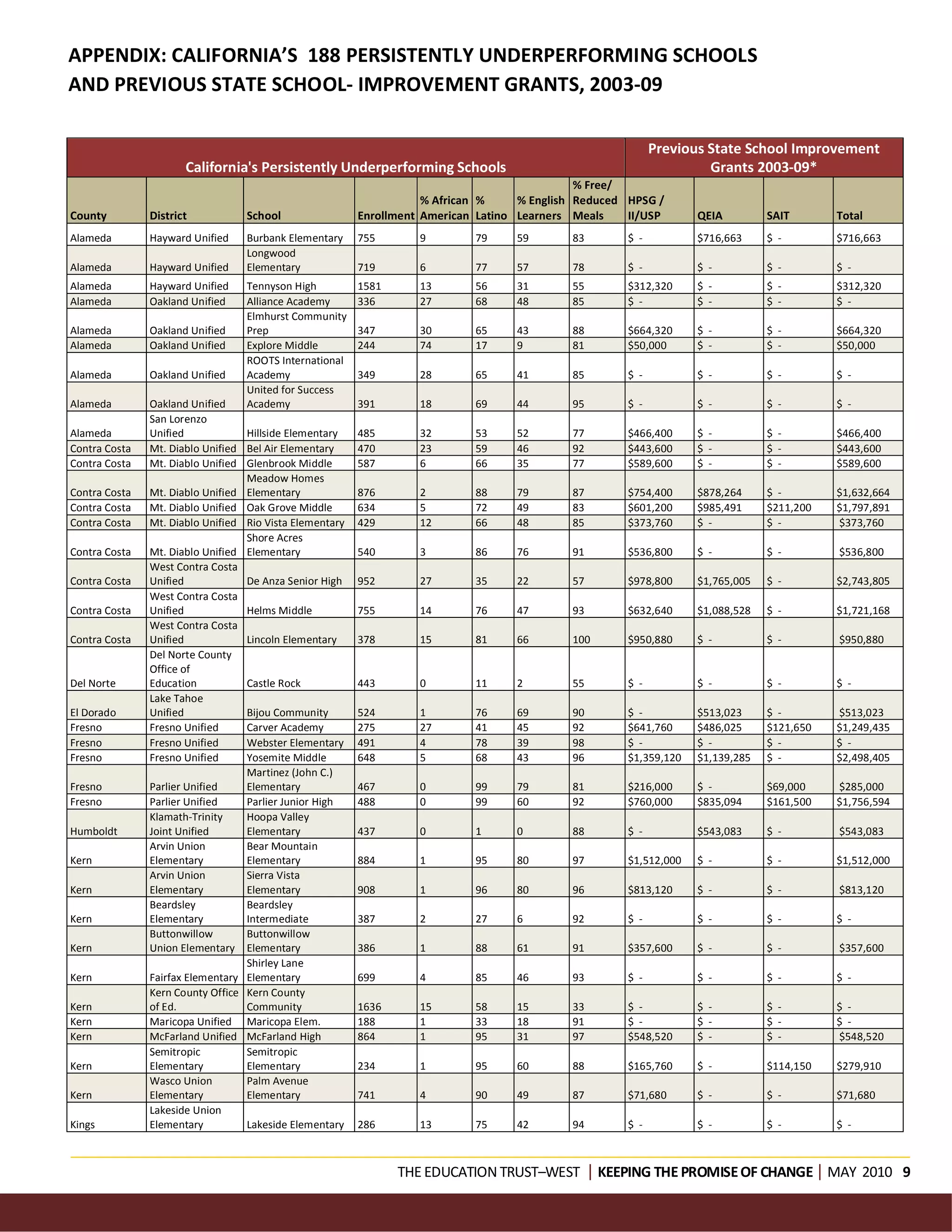 APPENDIX: CALIFORNIA’S 188 PERSISTENTLY UNDERPERFORMING SCHOOLS
AND PREVIOUS STATE SCHOOL- IMPROVEMENT GRANTS, 2003-09

                                                                                                           Previous State School Improvement
                      California's Persistently Underperforming Schools                                             Grants 2003-09*
                                                                                              % Free/
                                                                    % African %     % English Reduced HPSG /
County         District           School                 Enrollment American Latino Learners Meals    II/USP      QEIA         SAIT       Total
Alameda        Hayward Unified    Burbank Elementary     755       9        79     59       83       $ -          $716,663     $ -        $716,663
                                  Longwood
Alameda        Hayward Unified    Elementary             719       6        77     57       78       $ -          $ -          $ -        $ -
Alameda        Hayward Unified    Tennyson High          1581      13       56     31       55       $312,320     $ -          $ -        $312,320
Alameda        Oakland Unified    Alliance Academy       336       27       68     48       85       $ -          $ -          $ -        $ -
                                  Elmhurst Community
Alameda        Oakland Unified    Prep                   347       30       65     43       88       $664,320     $ -          $ -        $664,320
Alameda        Oakland Unified    Explore Middle         244       74       17     9        81       $50,000      $ -          $ -        $50,000
                                  ROOTS International
Alameda        Oakland Unified    Academy                349       28       65     41       85       $ -          $ -          $ -        $ -
                                  United for Success
Alameda        Oakland Unified    Academy                391       18       69     44       95       $ -          $ -          $ -        $ -
               San Lorenzo
Alameda        Unified            Hillside Elementary    485       32       53     52       77       $466,400     $ -          $ -        $466,400
Contra Costa   Mt. Diablo Unified Bel Air Elementary     470       23       59     46       92       $443,600     $ -          $ -        $443,600
Contra Costa   Mt. Diablo Unified Glenbrook Middle       587       6        66     35       77       $589,600     $ -          $ -        $589,600
                                  Meadow Homes
Contra Costa   Mt. Diablo Unified Elementary             876       2        88     79       87       $754,400     $878,264     $ -        $1,632,664
Contra Costa   Mt. Diablo Unified Oak Grove Middle       634       5        72     49       83       $601,200     $985,491     $211,200   $1,797,891
Contra Costa   Mt. Diablo Unified Rio Vista Elementary   429       12       66     48       85       $373,760     $ -          $ -        $373,760
                                  Shore Acres
Contra Costa   Mt. Diablo Unified Elementary             540       3        86     76       91       $536,800     $ -          $ -        $536,800
               West Contra Costa
Contra Costa   Unified            De Anza Senior High    952       27       35     22       57       $978,800     $1,765,005   $ -        $2,743,805
               West Contra Costa
Contra Costa   Unified            Helms Middle           755       14       76     47       93       $632,640     $1,088,528   $ -        $1,721,168
               West Contra Costa
Contra Costa   Unified            Lincoln Elementary     378       15       81     66       100      $950,880     $ -          $ -        $950,880
               Del Norte County
               Office of
Del Norte      Education          Castle Rock            443       0        11     2        55       $ -          $ -          $ -        $ -
               Lake Tahoe
El Dorado      Unified            Bijou Community        524       1        76     69       90       $ -          $513,023     $ -        $513,023
Fresno         Fresno Unified     Carver Academy         275       27       41     45       92       $641,760     $486,025     $121,650   $1,249,435
Fresno         Fresno Unified     Webster Elementary     491       4        78     39       98       $ -          $ -          $ -        $ -
Fresno         Fresno Unified     Yosemite Middle        648       5        68     43       96       $1,359,120   $1,139,285   $ -        $2,498,405
                                  Martinez (John C.)
Fresno         Parlier Unified    Elementary             467       0        99     79       81       $216,000     $ -          $69,000    $285,000
Fresno         Parlier Unified    Parlier Junior High    488       0        99     60       92       $760,000     $835,094     $161,500   $1,756,594
               Klamath-Trinity    Hoopa Valley
Humboldt       Joint Unified      Elementary             437       0        1      0        88       $ -          $543,083     $ -        $543,083
               Arvin Union        Bear Mountain
Kern           Elementary         Elementary             884       1        95     80       97       $1,512,000   $ -          $ -        $1,512,000
               Arvin Union        Sierra Vista
Kern           Elementary         Elementary             908       1        96     80       96       $813,120     $ -          $ -        $813,120
               Beardsley          Beardsley
Kern           Elementary         Intermediate           387       2        27     6        92       $ -          $ -          $ -        $ -
               Buttonwillow       Buttonwillow
Kern           Union Elementary Elementary               386       1        88     61       91       $357,600     $ -          $ -        $357,600
                                  Shirley Lane
Kern           Fairfax Elementary Elementary             699       4        85     46       93       $ -          $ -          $ -        $ -
               Kern County Office Kern County
Kern           of Ed.             Community              1636      15       58     15       33       $ -          $ -          $ -        $ -
Kern           Maricopa Unified Maricopa Elem.           188       1        33     18       91       $ -          $ -          $ -        $ -
Kern           McFarland Unified McFarland High          864       1        95     31       97       $548,520     $ -          $ -        $548,520
               Semitropic         Semitropic
Kern           Elementary         Elementary             234       1        95     60       88       $165,760     $ -          $114,150   $279,910
               Wasco Union        Palm Avenue
Kern           Elementary         Elementary             741       4        90     49       87       $71,680      $ -          $ -        $71,680
               Lakeside Union
Kings          Elementary         Lakeside Elementary    286       13       75     42       94       $ -          $ -          $ -        $ -



                                                                THE EDUCATION TRUST–WEST KEEPING THE PROMISE OF CHANGEMAY 2010 9
 