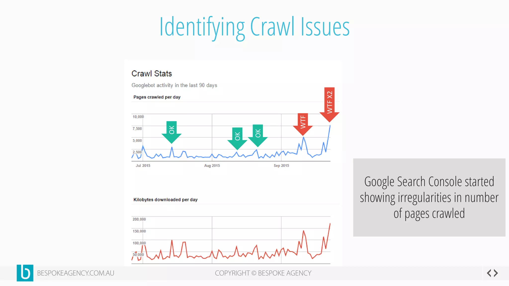 Identifying Crawl Issues
Google Search Console started
showing irregularities in number
of pages crawled
OK
OK
OK
WTF
WTFX2
 