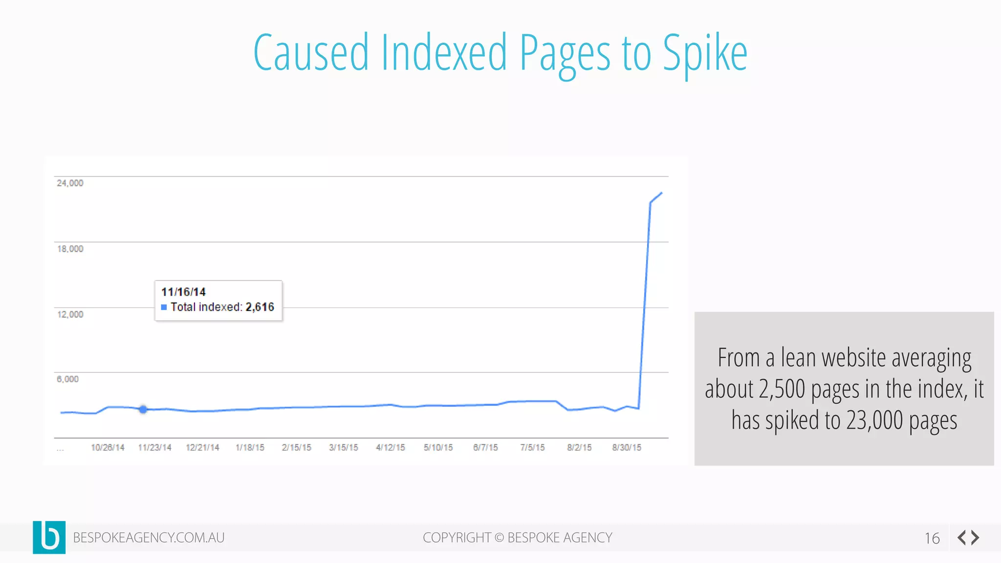 Caused Indexed Pages to Spike
From a lean website averaging
about 2,500 pages in the index, it
has spiked to 23,000 pages
 