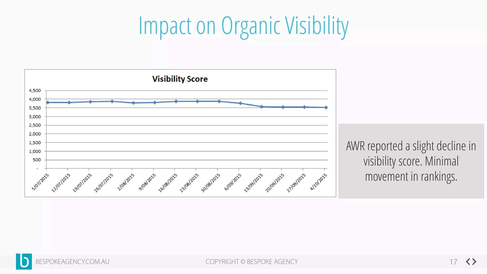 Impact on Organic Visibility
AWR reported a slight decline in
visibility score. Minimal
movement in rankings.
 