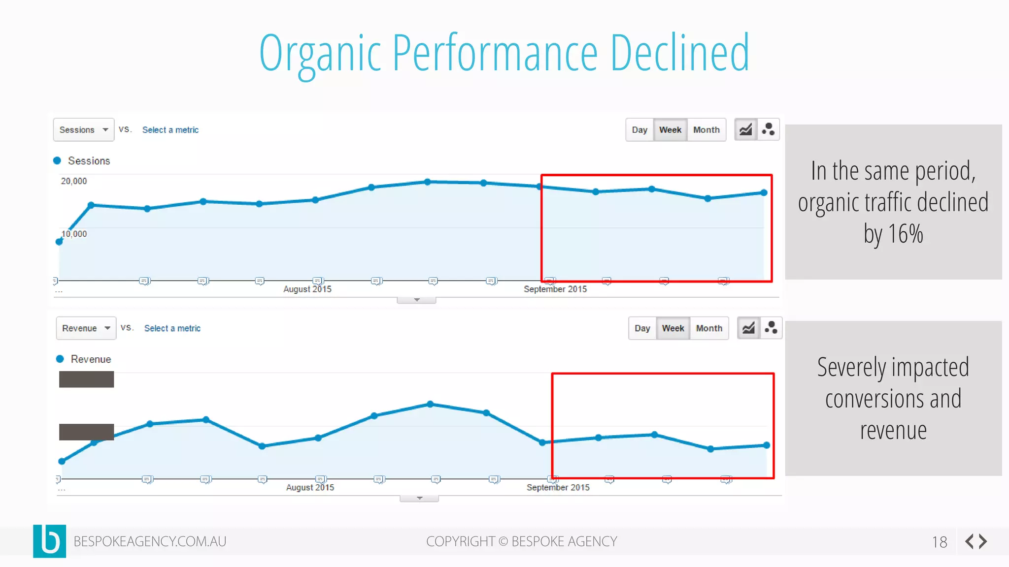 Organic Performance Declined
In the same period,
organic traffic declined
by 16%
Severely impacted
conversions and
revenue
 