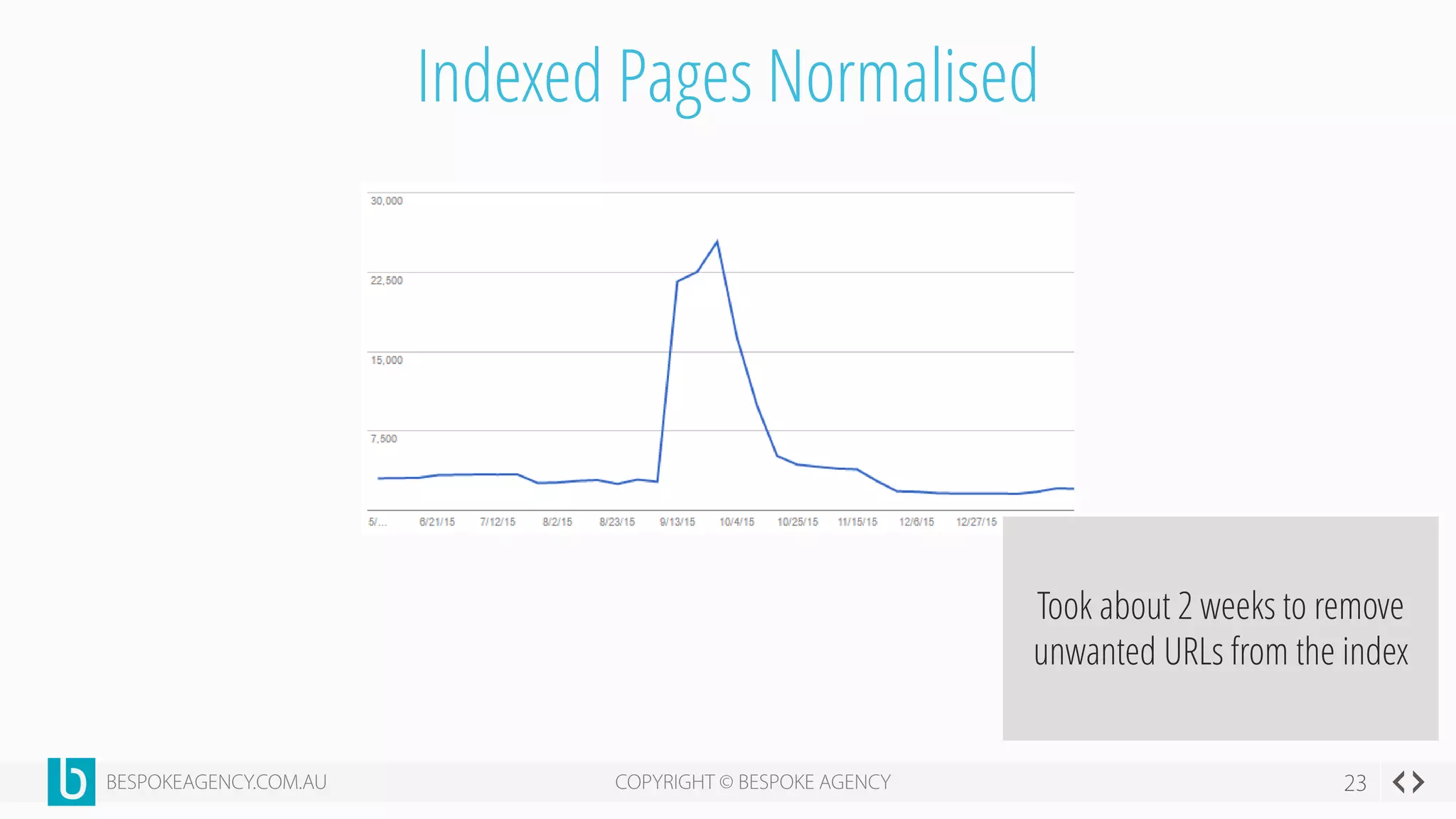 Indexed Pages Normalised
Took about 2 weeks to remove
unwanted URLs from the index
 