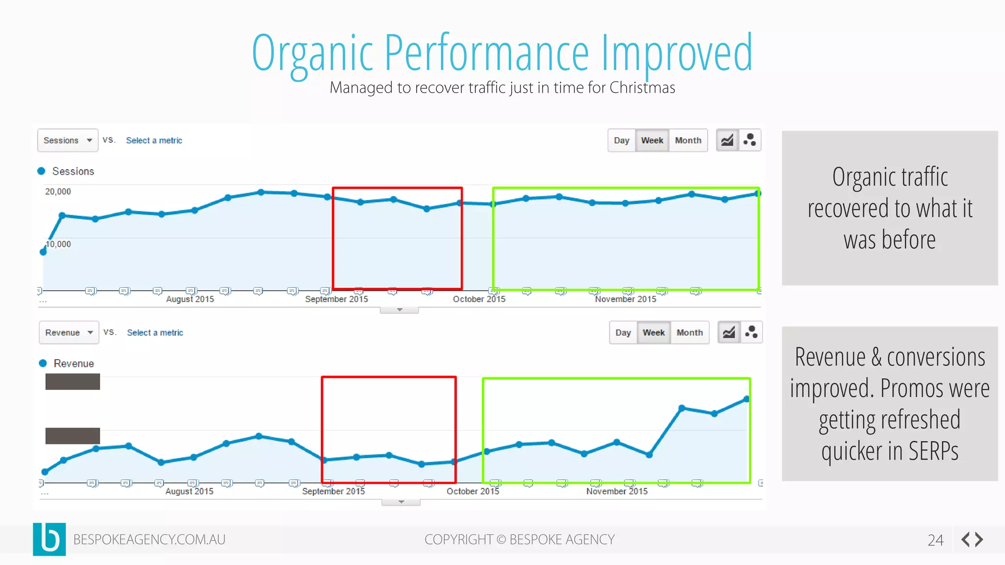 Organic Performance Improved
Organic traffic
recovered to what it
was before
Revenue & conversions
improved. Promos were
getting refreshed
quicker in SERPs
 