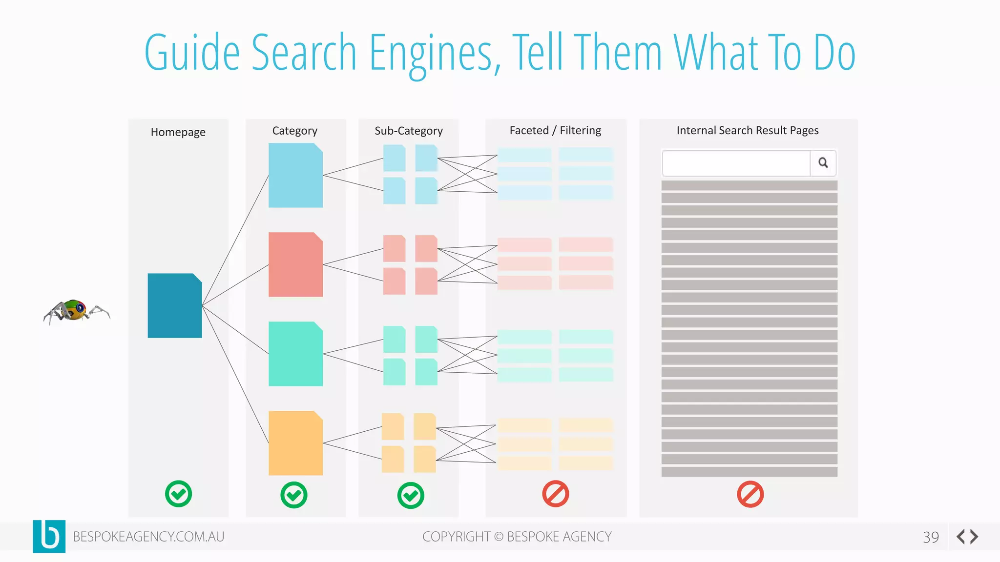 Guide Search Engines, Tell Them What To Do
Homepage Category Sub-Category Faceted / Filtering Internal Search Result Pages
 