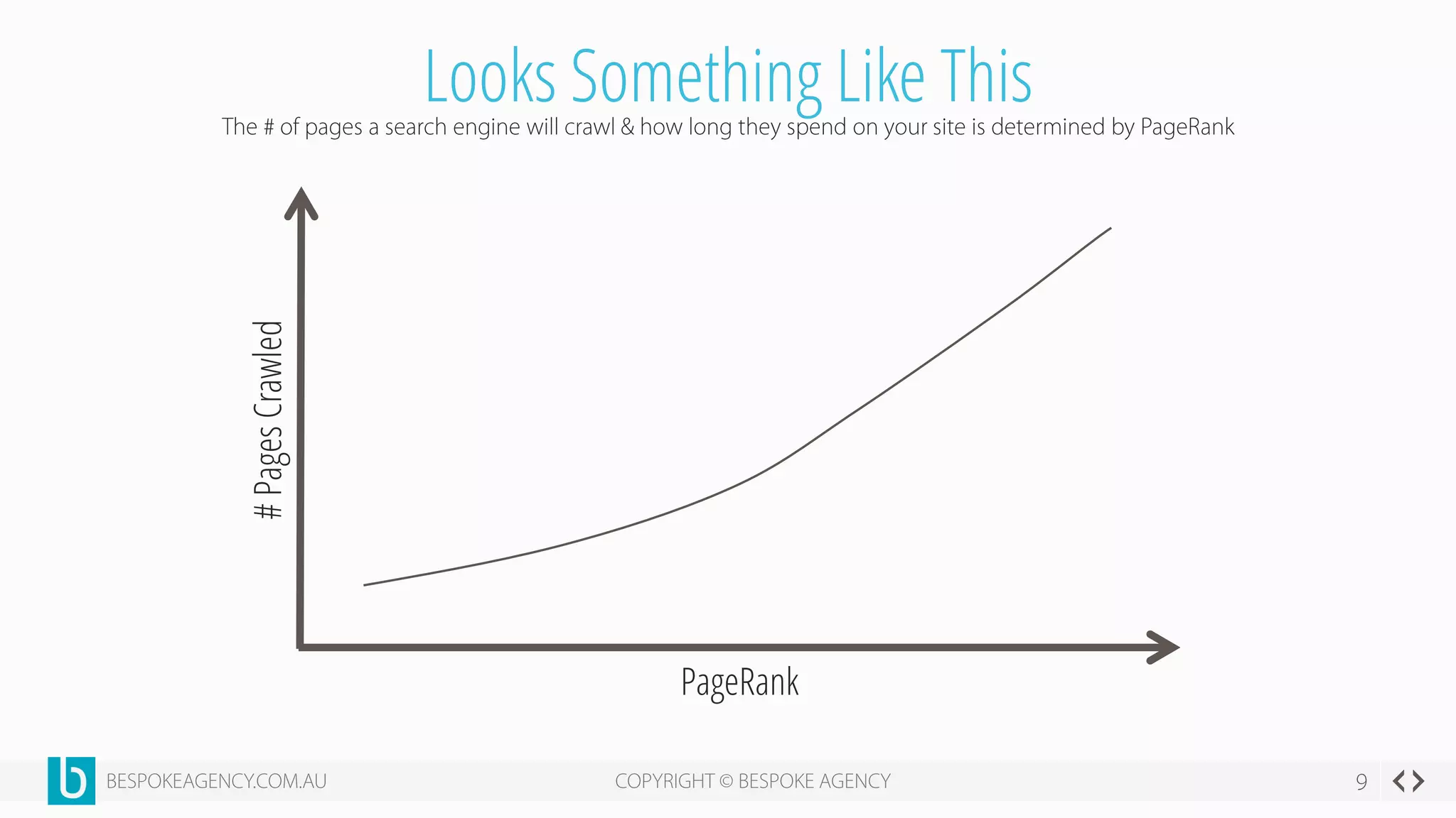 Looks Something Like This
PageRank
#PagesCrawled
 