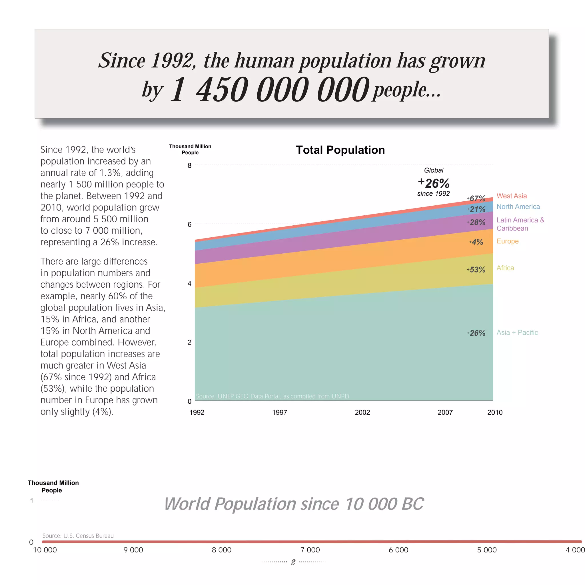 Since 1992, the human population has grown
                             by          1 450 000 000people...

    Since 1992, the world’s              Thousand Million
                                             People                                     Total Population
    population increased by an                  8
    annual rate of 1.3%, adding                                                                                            Global

    nearly 1 500 million people to                                                                                       +26%
    the planet. Between 1992 and                                                                                         since 1992
                                                                                                                                      +   67%     West Asia
    2010, world population grew                                                                                                       +   21%     North America
    from around 5 500 million                   6                                                                                     +   28%     Latin America &
    to close to 7 000 million,                                                                                                                    Caribbean

    representing a 26% increase.                                                                                                      +   4%      Europe


    There are large differences
                                                                                                                                          53%     Africa
    in population numbers and
                                                                                                                                      +


    changes between regions. For                4
    example, nearly 60% of the
    global population lives in Asia,
    15% in Africa, and another
    15% in North America and                                                                                                          +   26%     Asia + Pacific
    Europe combined. However,                   2
    total population increases are
    much greater in West Asia
    (67% since 1992) and Africa
    (53%), while the population
                                                    Source: UNEP GEO Data Portal, as compiled from UNPD
    number in Europe has grown                  0
    only slightly (4%).                         1992                         1997                         2002                 2007             2010




Thousand Million
    People
1
                                         World Population since 10 000 BC
    Source: U.S. Census Bureau
0
 10 000                          9 000                      8 000                       7 000                    6 000                     5 000                    4 000
                                                                                    2
 