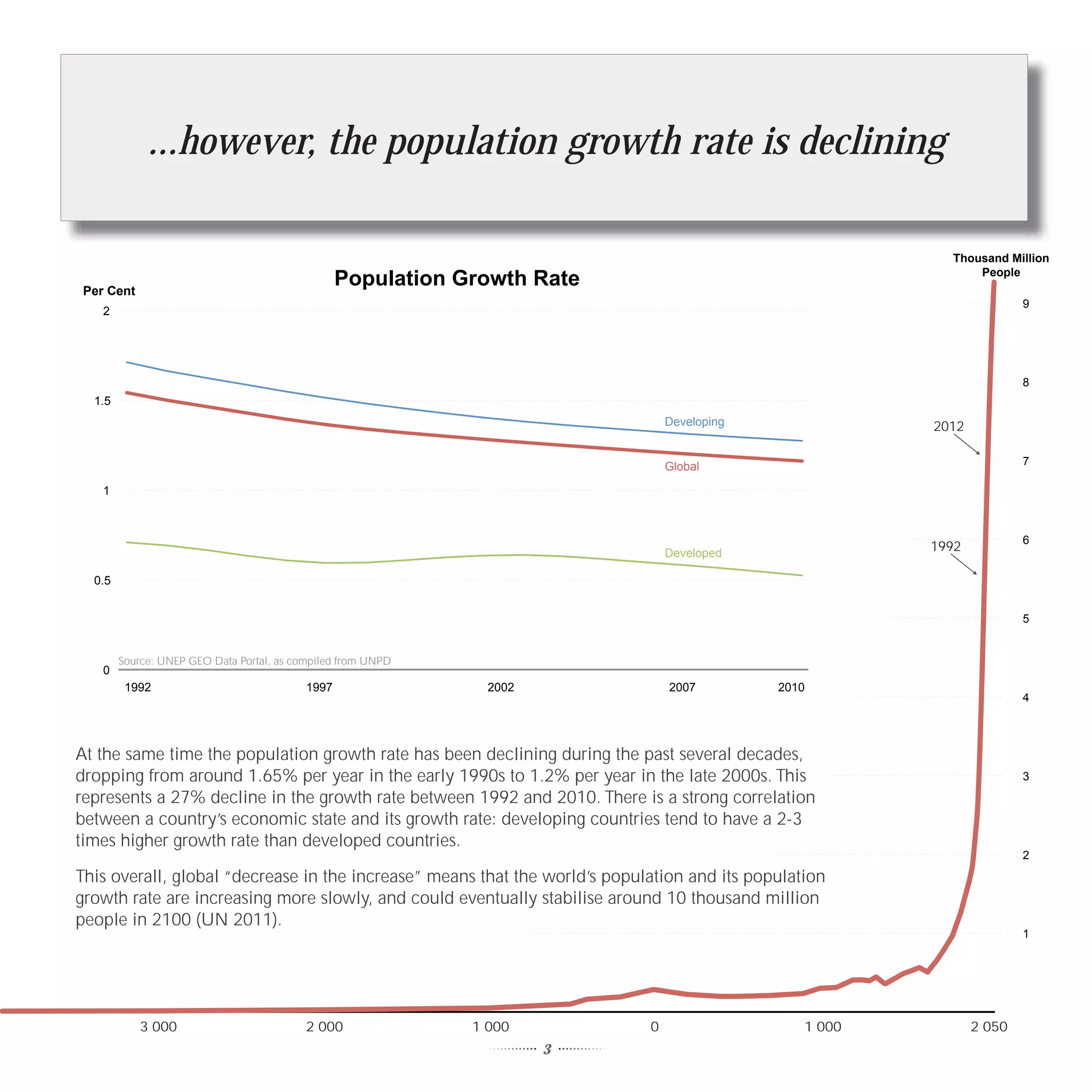 ...however, the population growth rate is declining

                                                                                                           Thousand Million
                                                                                                               People
 Per Cent
                                                  Population Growth Rate
                                                                                                                        9
    2




                                                                                                                        8
  1.5
                                                                                Developing               2012

                                                                                Global                                  7

    1



                                                                                                                        6
                                                                                Developed
                                                                                                         1992

  0.5


                                                                                                                        5


        Source: UNEP GEO Data Portal, as compiled from UNPD
    0
         1992                              1997                 2002            2007         2010
                                                                                                                        4



At the same time the population growth rate has been declining during the past several decades,
dropping from around 1.65% per year in the early 1990s to 1.2% per year in the late 2000s. This                         3
represents a 27% decline in the growth rate between 1992 and 2010. There is a strong correlation
between a country’s economic state and its growth rate: developing countries tend to have a 2-3
times higher growth rate than developed countries.
                                                                                                                        2
This overall, global “decrease in the increase” means that the world’s population and its population
growth rate are increasing more slowly, and could eventually stabilise around 10 thousand million
people in 2100 (UN 2011).
                                                                                                                        1




            3 000                          2 000              1 000         0                    1 000          2 050
                                                                       3
 