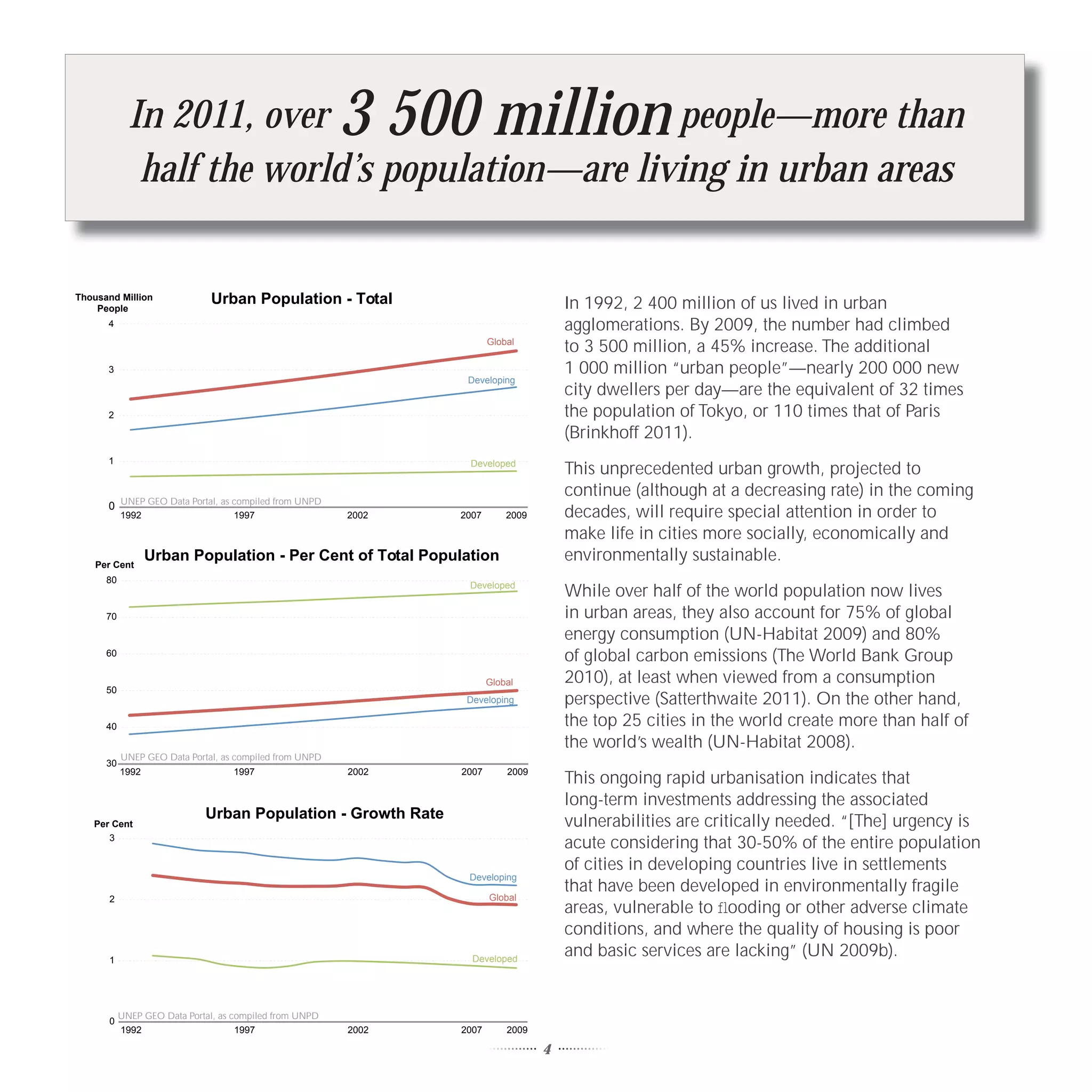 In 2011, over                               3 500 million
                                                 people—more than
              half the world’s population—are living in urban areas


Thousand Million              Urban Population - Total                                In 1992, 2 400 million of us lived in urban
    People
      4                                                                               agglomerations. By 2009, the number had climbed
                                                                       Global
                                                                                      to 3 500 million, a 45% increase. The additional
      3                                                                               1 000 million “urban people”—nearly 200 000 new
                                                                 Developing
                                                                                      city dwellers per day—are the equivalent of 32 times
      2                                                                               the population of Tokyo, or 110 times that of Paris
                                                                                      (Brinkhoff 2011).
      1                                                          Developed
                                                                                      This unprecedented urban growth, projected to
                                                                                      continue (although at a decreasing rate) in the coming
      0 UNEP GEO Data Portal, as compiled from UNPD
           1992                    1997                  2002   2007       2009       decades, will require special attention in order to
                                                                                      make life in cities more socially, economically and
    Per Cent
                  Urban Population - Per Cent of Total Population                     environmentally sustainable.
      80
                                                                 Developed
                                                                                      While over half of the world population now lives
      70                                                                              in urban areas, they also account for 75% of global
                                                                                      energy consumption (UN-Habitat 2009) and 80%
      60
                                                                                      of global carbon emissions (The World Bank Group
                                                                       Global         2010), at least when viewed from a consumption
      50
                                                                 Developing           perspective (Satterthwaite 2011). On the other hand,
      40                                                                              the top 25 cities in the world create more than half of
                                                                                      the world’s wealth (UN-Habitat 2008).
           UNEP GEO Data Portal, as compiled from UNPD
      30
           1992                    1997                  2002   2007       2009
                                                                                      This ongoing rapid urbanisation indicates that
                                                                                      long-term investments addressing the associated
                             Urban Population - Growth Rate
   Per Cent                                                                           vulnerabilities are critically needed. “[The] urgency is
      3
                                                                                      acute considering that 30-50% of the entire population
                                                                                      of cities in developing countries live in settlements
                                                                 Developing
                                                                                      that have been developed in environmentally fragile
       2                                                               Global
                                                                                      areas, vulnerable to ﬂooding or other adverse climate
                                                                                      conditions, and where the quality of housing is poor
       1                                                          Developed
                                                                                      and basic services are lacking” (UN 2009b).


           UNEP GEO Data Portal, as compiled from UNPD
       0
           1992                      1997                2002   2007       2009

                                                                                  4
 
