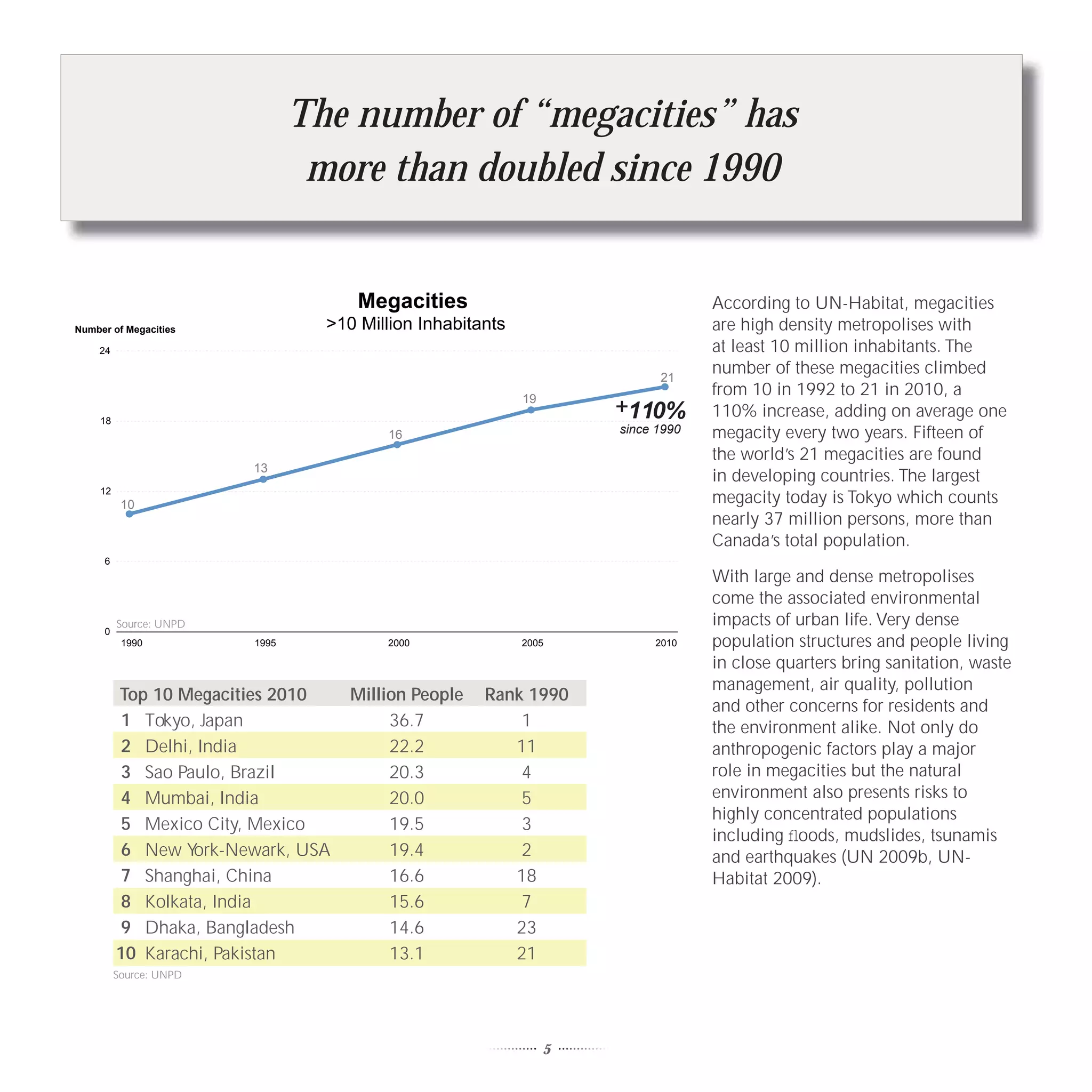 The number of “megacities” has
                                 more than doubled since 1990


                                      Megacities                                  According to UN-Habitat, megacities
Number of Megacities              >10 Million Inhabitants                         are high density metropolises with
    24                                                                            at least 10 million inhabitants. The
                                                                           21
                                                                                  number of these megacities climbed
                                                            19
                                                                                  from 10 in 1992 to 21 in 2010, a
     18
                                                                     +110%        110% increase, adding on average one
                                         16                          since 1990   megacity every two years. Fifteen of
                                                                                  the world’s 21 megacities are found
                         13
                                                                                  in developing countries. The largest
     12
           10                                                                     megacity today is Tokyo which counts
                                                                                  nearly 37 million persons, more than
                                                                                  Canada’s total population.
     6
                                                                                  With large and dense metropolises
                                                                                  come the associated environmental
          Source: UNPD                                                            impacts of urban life. Very dense
     0
           1990          1995            2000               2005          2010    population structures and people living
                                                                                  in close quarters bring sanitation, waste
                                                                                  management, air quality, pollution
          Top 10 Megacities 2010     Million People   Rank 1990
                                                                                  and other concerns for residents and
          1 Tokyo, Japan                  36.7            1                       the environment alike. Not only do
          2 Delhi, India                  22.2           11                       anthropogenic factors play a major
          3 Sao Paulo, Brazil             20.3            4                       role in megacities but the natural
          4 Mumbai, India                 20.0            5                       environment also presents risks to
                                                                                  highly concentrated populations
          5 Mexico City, Mexico           19.5            3
                                                                                  including ﬂoods, mudslides, tsunamis
          6 New Y  ork-Newark, USA        19.4            2                       and earthquakes (UN 2009b, UN-
          7 Shanghai, China               16.6           18                       Habitat 2009).
          8 Kolkata, India                15.6            7
          9 Dhaka, Bangladesh             14.6           23
          10 Karachi, Pakistan            13.1           21
          Source: UNPD




                                                                 5
 