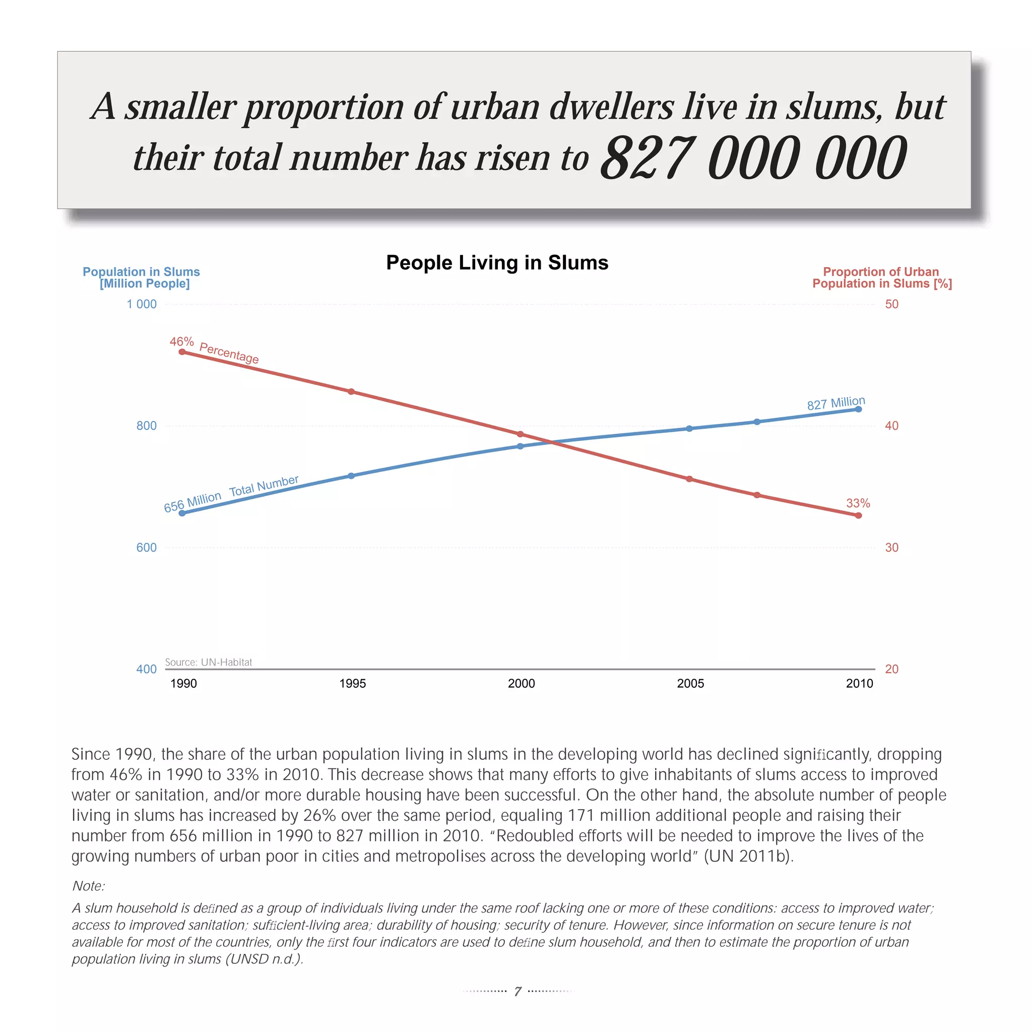 A smaller proportion of urban dwellers live in slums, but
    their total number has risen to                                                      827 000 000
 Population in Slums
                                                            People Living in Slums                                             Proportion of Urban
   [Million People]                                                                                                           Population in Slums [%]
         1 000                                                                                                                             50


                 46% P
                      ercen
                           ta      ge



                                                                                                                             827 Million
           800                                                                                                                             40



                                        u   m b er
                                Total N
                       illion
                 656 M                                                                                                              33%


           600                                                                                                                             30




                 Source: UN-Habitat
           400                                                                                                                             20
                 1990                                1995                 2000                         2005                         2010




Since 1990, the share of the urban population living in slums in the developing world has declined signiﬁcantly, dropping
from 46% in 1990 to 33% in 2010. This decrease shows that many efforts to give inhabitants of slums access to improved
water or sanitation, and/or more durable housing have been successful. On the other hand, the absolute number of people
living in slums has increased by 26% over the same period, equaling 171 million additional people and raising their
number from 656 million in 1990 to 827 million in 2010. “Redoubled efforts will be needed to improve the lives of the
growing numbers of urban poor in cities and metropolises across the developing world” (UN 2011b).
Note:
A slum household is deﬁned as a group of individuals living under the same roof lacking one or more of these conditions: access to improved water;
access to improved sanitation; sufﬁcient-living area; durability of housing; security of tenure. However, since information on secure tenure is not
available for most of the countries, only the ﬁrst four indicators are used to deﬁne slum household, and then to estimate the proportion of urban
population living in slums (UNSD n.d.).

                                                                           7
 