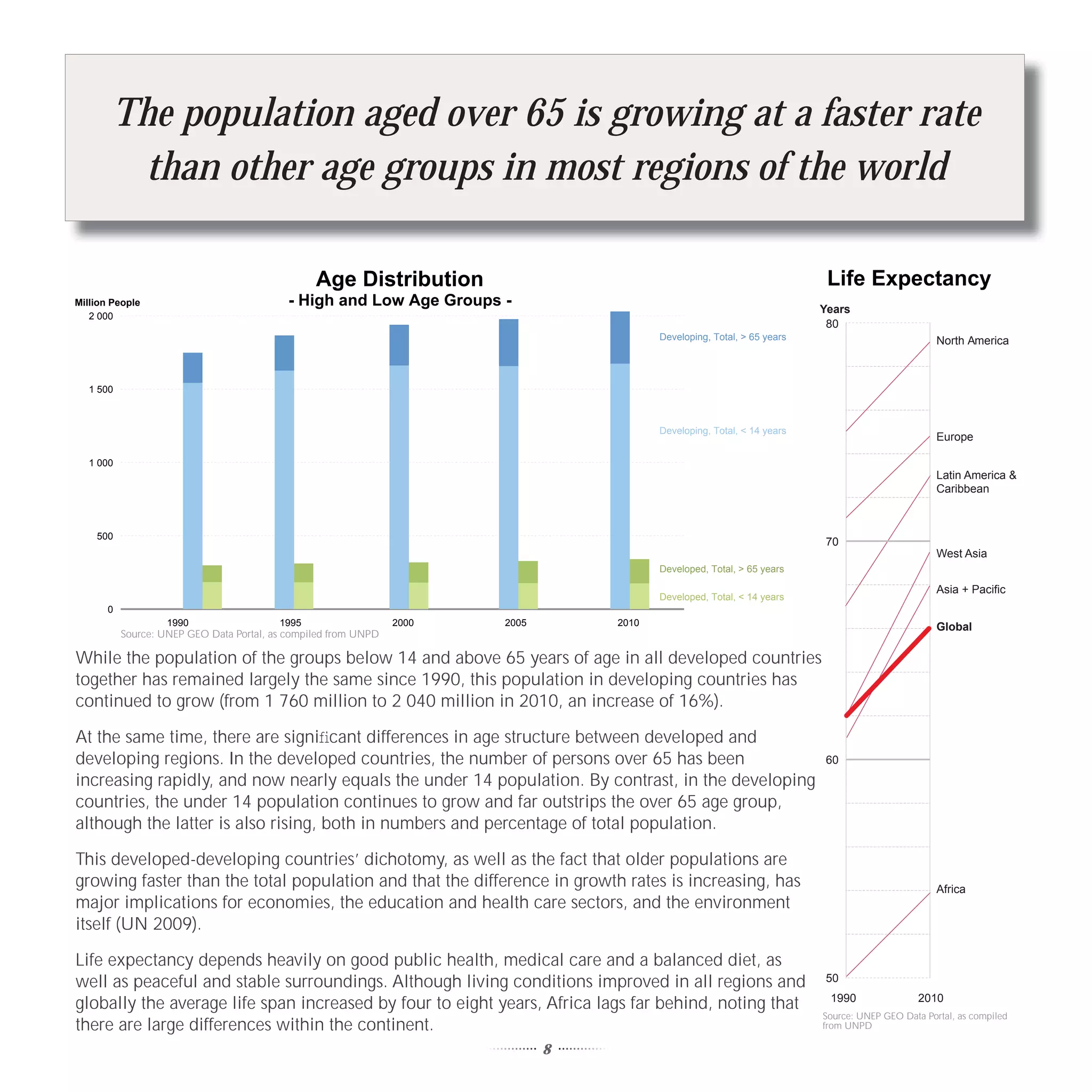 The population aged over 65 is growing at a faster rate
         than other age groups in most regions of the world

                                                 Age Distribution                                                          Life Expectancy
Million People                              - High and Low Age Groups -                                                   Years
   2 000
                                                                                                                           80
                                                                                          Developing, Total, > 65 years                            North America



  1 500



                                                                                          Developing, Total, < 14 years
                                                                                                                                                   Europe

  1 000
                                                                                                                                                   Latin America &
                                                                                                                                                   Caribbean



    500
                                                                                                                          70
                                                                                                                                                   West Asia
                                                                                          Developed, Total, > 65 years

                                                                                                                                                   Asia + Pacific
                                                                                          Developed, Total, < 14 years
       0
                    1990                  1995                   2000   2005       2010                                                            Global
           Source: UNEP GEO Data Portal, as compiled from UNPD

While the population of the groups below 14 and above 65 years of age in all developed countries
together has remained largely the same since 1990, this population in developing countries has
continued to grow (from 1 760 million to 2 040 million in 2010, an increase of 16%).

At the same time, there are signiﬁcant differences in age structure between developed and
developing regions. In the developed countries, the number of persons over 65 has been                                    60
increasing rapidly, and now nearly equals the under 14 population. By contrast, in the developing
countries, the under 14 population continues to grow and far outstrips the over 65 age group,
although the latter is also rising, both in numbers and percentage of total population.

This developed-developing countries’ dichotomy, as well as the fact that older populations are
growing faster than the total population and that the difference in growth rates is increasing, has                                                Africa
major implications for economies, the education and health care sectors, and the environment
itself (UN 2009).

Life expectancy depends heavily on good public health, medical care and a balanced diet, as
well as peaceful and stable surroundings. Although living conditions improved in all regions and                          50
                                                                                                                           1990                2010
globally the average life span increased by four to eight years, Africa lags far behind, noting that
                                                                                                                          Source: UNEP GEO Data Portal, as compiled
there are large differences within the continent.                                                                         from UNPD

                                                                               8
 
