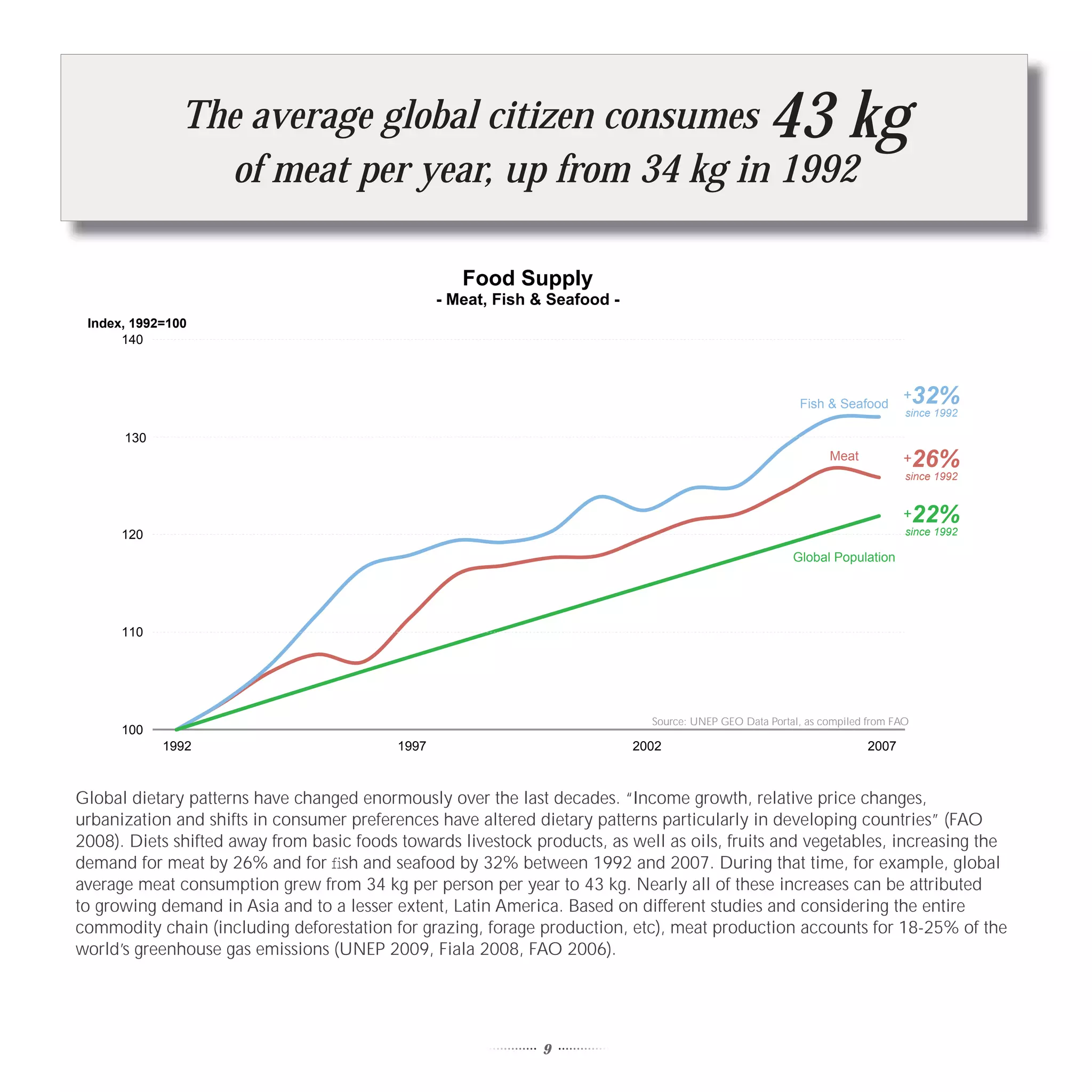 The average global citizen consumes                                                   43 kg
                 of meat per year, up from 34 kg in 1992

                                                     Food Supply
                                                  - Meat, Fish & Seafood -
 Index, 1992=100
      140



                                                                                                           Fish & Seafood
                                                                                                                               +    32%
                                                                                                                                since 1992

      130
                                                                                                                 Meat          +    26%
                                                                                                                                since 1992


                                                                                                                               +    22%
      120                                                                                                                       since 1992

                                                                                                          Global Population




      110




                                                                               Source: UNEP GEO Data Portal, as compiled from FAO
      100
            1992                           1997                              2002                                       2007



Global dietary patterns have changed enormously over the last decades. “Income growth, relative price changes,
urbanization and shifts in consumer preferences have altered dietary patterns particularly in developing countries” (FAO
2008). Diets shifted away from basic foods towards livestock products, as well as oils, fruits and vegetables, increasing the
demand for meat by 26% and for ﬁsh and seafood by 32% between 1992 and 2007. During that time, for example, global
average meat consumption grew from 34 kg per person per year to 43 kg. Nearly all of these increases can be attributed
to growing demand in Asia and to a lesser extent, Latin America. Based on different studies and considering the entire
commodity chain (including deforestation for grazing, forage production, etc), meat production accounts for 18-25% of the
world’s greenhouse gas emissions (UNEP 2009, Fiala 2008, FAO 2006).




                                                               9
 