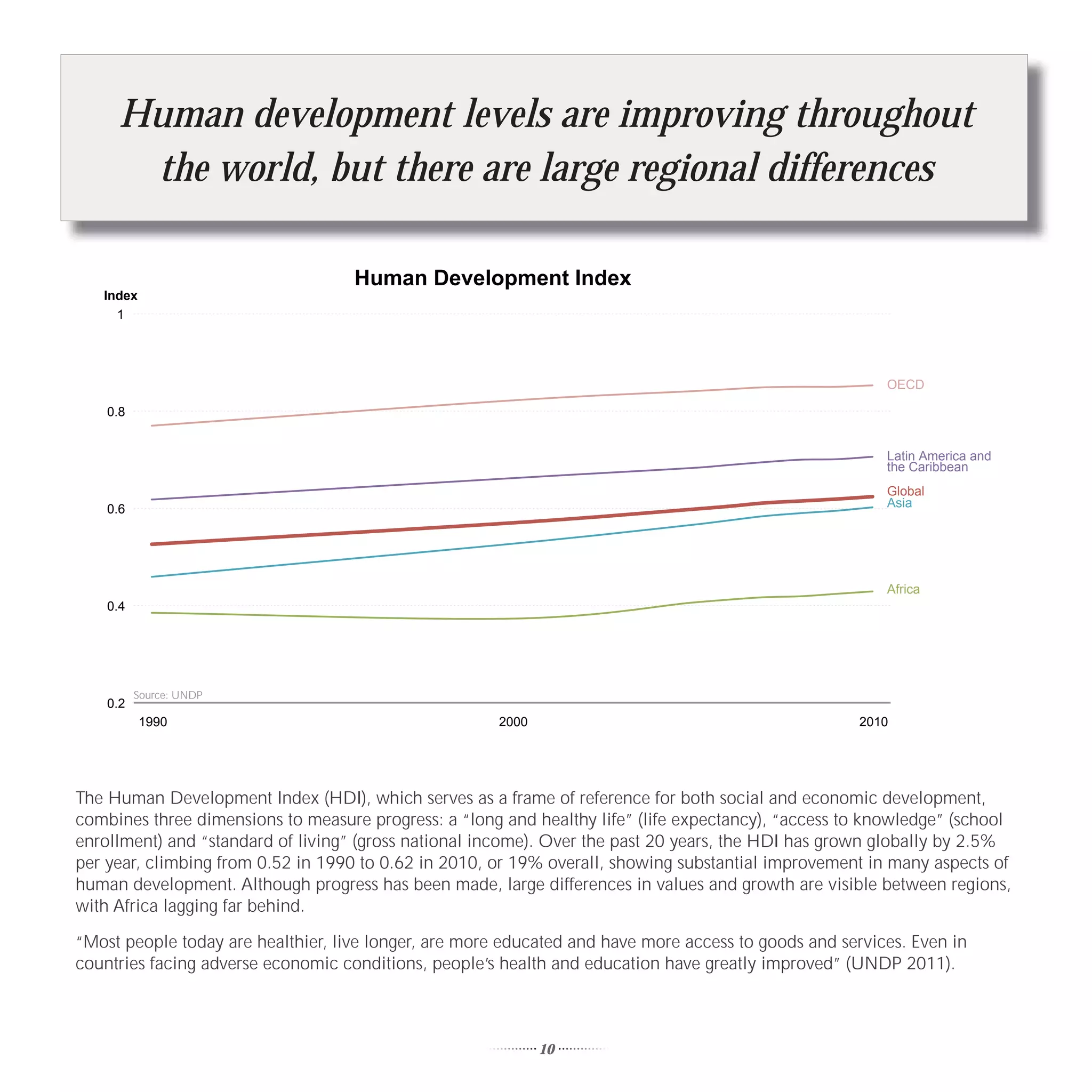Human development levels are improving throughout
      the world, but there are large regional differences

                                    Human Development Index
   Index
     1




                                                                                                         OECD

    0.8


                                                                                                         Latin America and
                                                                                                         the Caribbean
                                                                                                         Global
    0.6                                                                                                  Asia




                                                                                                         Africa
    0.4




          Source: UNDP
    0.2
           1990                                        2000                                          2010




The Human Development Index (HDI), which serves as a frame of reference for both social and economic development,
combines three dimensions to measure progress: a “long and healthy life” (life expectancy), “access to knowledge” (school
enrollment) and “standard of living” (gross national income). Over the past 20 years, the HDI has grown globally by 2.5%
per year, climbing from 0.52 in 1990 to 0.62 in 2010, or 19% overall, showing substantial improvement in many aspects of
human development. Although progress has been made, large differences in values and growth are visible between regions,
with Africa lagging far behind.

“Most people today are healthier, live longer, are more educated and have more access to goods and services. Even in
countries facing adverse economic conditions, people’s health and education have greatly improved” (UNDP 2011).



                                                              10
 