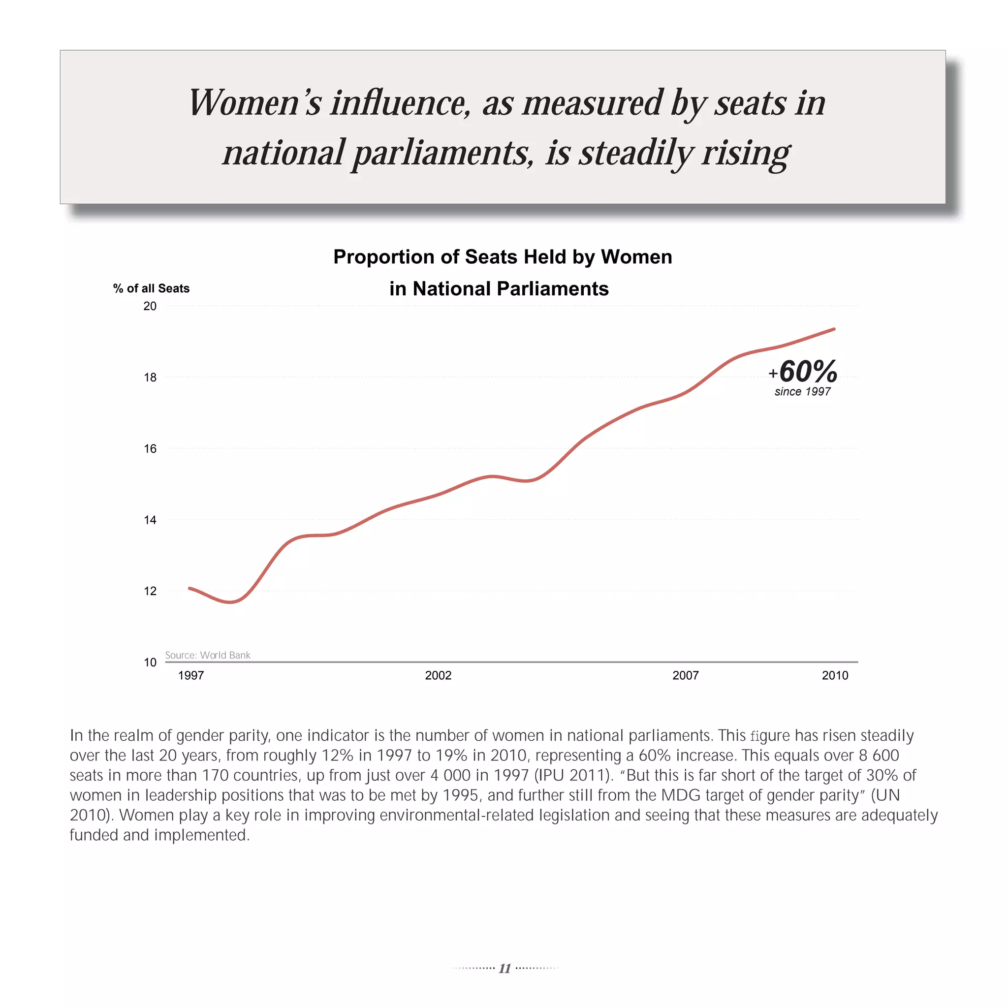 Women’s inﬂuence, as measured by seats in
                    national parliaments, is steadily rising

                                     Proportion of Seats Held by Women
      % of all Seats                         in National Parliaments
           20




           18                                                                                      + 60%
                                                                                                    since 1997



           16




           14




           12




                Source: World Bank
           10
                  1997                            2002                                2007                  2010




In the realm of gender parity, one indicator is the number of women in national parliaments. This ﬁgure has risen steadily
over the last 20 years, from roughly 12% in 1997 to 19% in 2010, representing a 60% increase. This equals over 8 600
seats in more than 170 countries, up from just over 4 000 in 1997 (IPU 2011). “But this is far short of the target of 30% of
women in leadership positions that was to be met by 1995, and further still from the MDG target of gender parity” (UN
2010). Women play a key role in improving environmental-related legislation and seeing that these measures are adequately
funded and implemented.




                                                             11
 