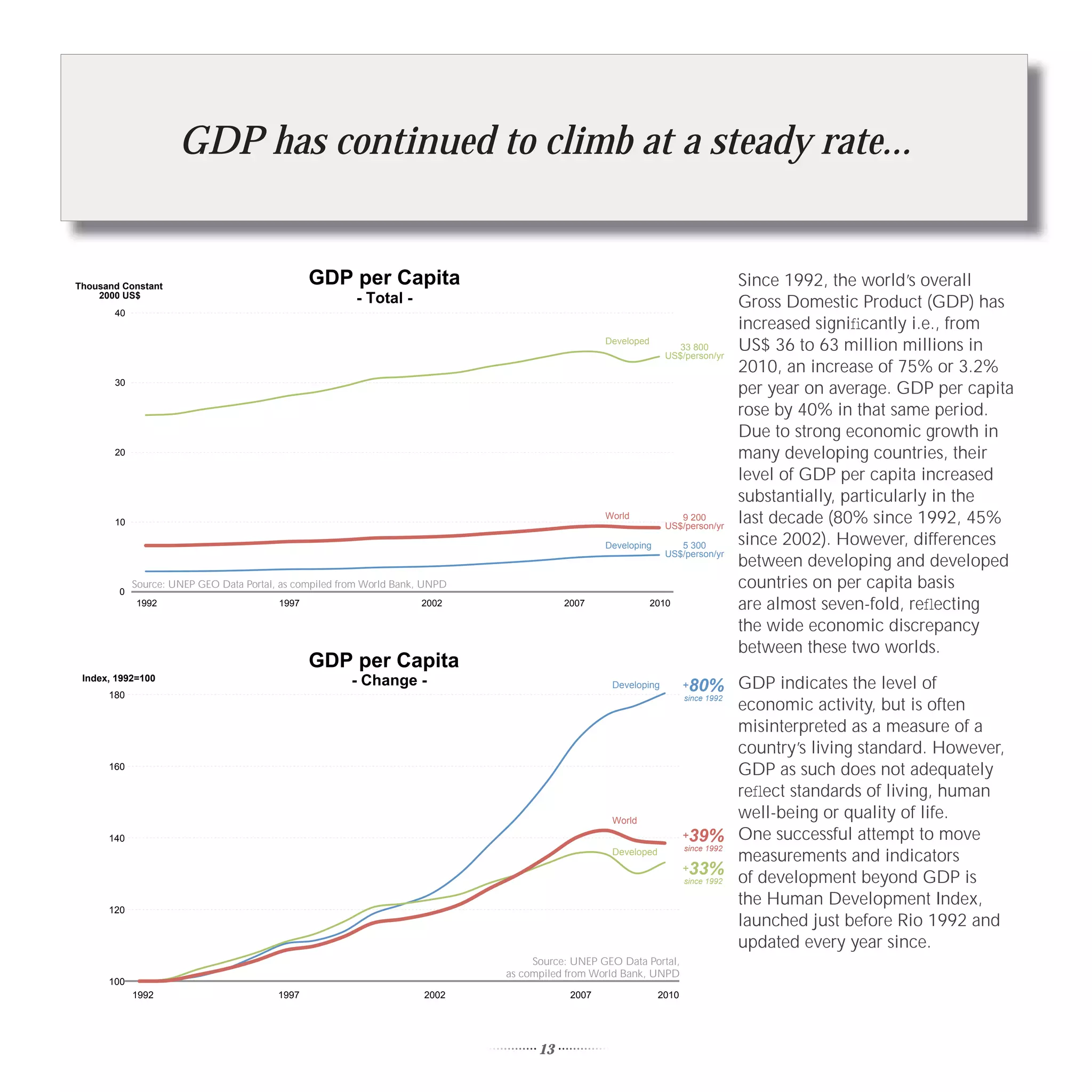 GDP has continued to climb at a steady rate...


Thousand Constant
                                                GDP per Capita                                                                    Since 1992, the world’s overall
                                                                                                                                  Gross Domestic Product (GDP) has
    2000 US$                                            - Total -
       40
                                                                                                                                  increased signiﬁcantly i.e., from
                                                                                                 Developed
                                                                                                                 33 800
                                                                                                               US$/person/yr
                                                                                                                                  US$ 36 to 63 million millions in
                                                                                                                                  2010, an increase of 75% or 3.2%
       30
                                                                                                                                  per year on average. GDP per capita
                                                                                                                                  rose by 40% in that same period.
                                                                                                                                  Due to strong economic growth in
       20                                                                                                                         many developing countries, their
                                                                                                                                  level of GDP per capita increased
                                                                                                                                  substantially, particularly in the
       10
                                                                                                 World            9 200
                                                                                                               US$/person/yr
                                                                                                                                  last decade (80% since 1992, 45%
                                                                                                 Developing       5 300           since 2002). However, differences
                                                                                                               US$/person/yr
                                                                                                                                  between developing and developed
        0
            Source: UNEP GEO Data Portal, as compiled from World Bank, UNPD                                                       countries on per capita basis
            1992                         1997                        2002                2007                2010                 are almost seven-fold, reﬂecting
                                                                                                                                  the wide economic discrepancy
                                                                                                                                  between these two worlds.
                                                GDP per Capita
                                                       - Change -                                                     80% GDP indicates the level of
 Index, 1992=100
                                                                                                  Developing         +
      180
                                                                                                                                economic activity, but is often
                                                                                                                     since 1992


                                                                                                                                misinterpreted as a measure of a
                                                                                                                                country’s living standard. However,
      160
                                                                                                                                GDP as such does not adequately
                                                                                                                                reﬂect standards of living, human
                                                                                                  World
                                                                                                                                well-being or quality of life.
      140                                                                                                            +39% One successful attempt to move

                                                                                                                                measurements and indicators
                                                                                                  Developed          since 1992

                                                                                                                     +33%
                                                                                                                     since 1992 of development beyond GDP is
      120
                                                                                                                                the Human Development Index,
                                                                                                                                launched just before Rio 1992 and
                                                                                                                                updated every year since.
                                                                                   Source: UNEP GEO Data Portal,
                                                                              as compiled from World Bank, UNPD
      100
            1992                         1997                         2002                2007                2010




                                                                                    13
 