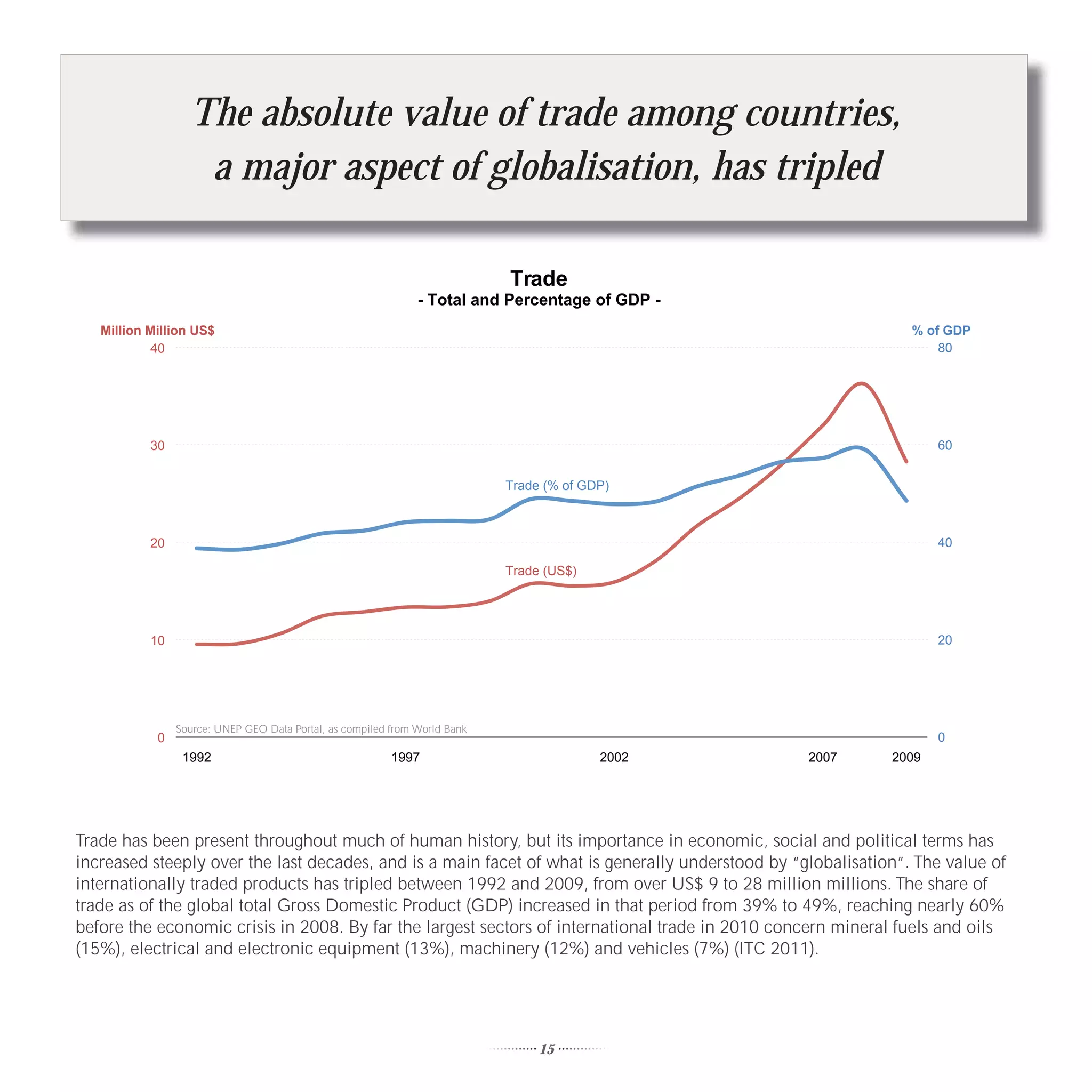 The absolute value of trade among countries,
                   a major aspect of globalisation, has tripled

                                                                            Trade
                                                               - Total and Percentage of GDP -
   Million Million US$                                                                                          % of GDP
           40                                                                                                       80




           30                                                                                                       60


                                                                            Trade (% of GDP)



           20                                                                                                       40

                                                                            Trade (US$)




           10                                                                                                       20




                Source: UNEP GEO Data Portal, as compiled from World Bank
            0                                                                                                       0
                 1992                                     1997                            2002    2007       2009




Trade has been present throughout much of human history, but its importance in economic, social and political terms has
increased steeply over the last decades, and is a main facet of what is generally understood by “globalisation”. The value of
internationally traded products has tripled between 1992 and 2009, from over US$ 9 to 28 million millions. The share of
trade as of the global total Gross Domestic Product (GDP) increased in that period from 39% to 49%, reaching nearly 60%
before the economic crisis in 2008. By far the largest sectors of international trade in 2010 concern mineral fuels and oils
(15%), electrical and electronic equipment (13%), machinery (12%) and vehicles (7%) (ITC 2011).




                                                                                 15
 