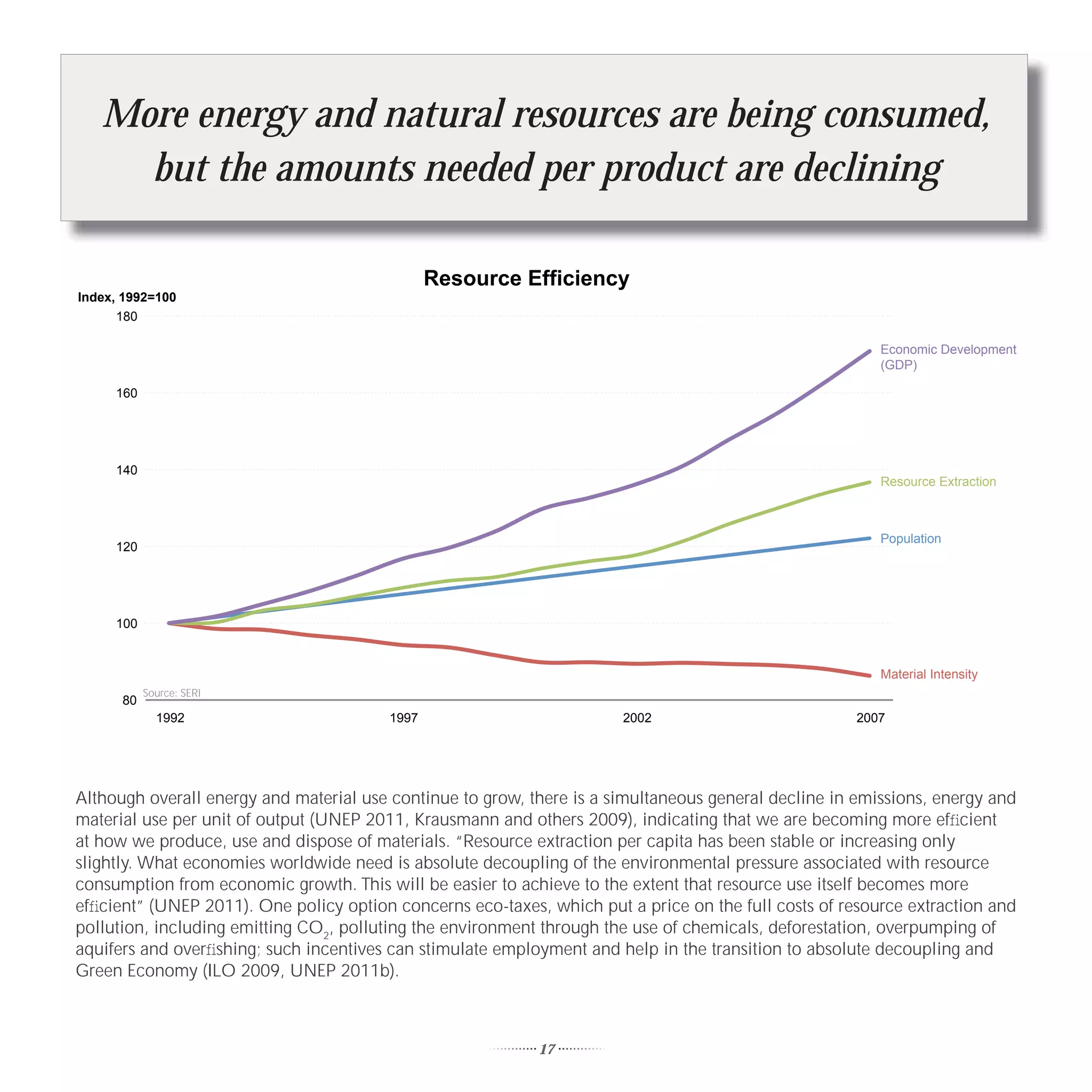 More energy and natural resources are being consumed,
     but the amounts needed per product are declining

                                                Resource Efficiency
Index, 1992=100
      180

                                                                                                         Economic Development
                                                                                                         (GDP)

     160




     140
                                                                                                         Resource Extraction



                                                                                                         Population
     120




     100


                                                                                                         Material Intensity
           Source: SERI
      80
             1992                        1997                          2002                           2007




Although overall energy and material use continue to grow, there is a simultaneous general decline in emissions, energy and
material use per unit of output (UNEP 2011, Krausmann and others 2009), indicating that we are becoming more efﬁcient
at how we produce, use and dispose of materials. “Resource extraction per capita has been stable or increasing only
slightly. What economies worldwide need is absolute decoupling of the environmental pressure associated with resource
consumption from economic growth. This will be easier to achieve to the extent that resource use itself becomes more
efﬁcient” (UNEP 2011). One policy option concerns eco-taxes, which put a price on the full costs of resource extraction and
pollution, including emitting CO2, polluting the environment through the use of chemicals, deforestation, overpumping of
aquifers and overﬁshing; such incentives can stimulate employment and help in the transition to absolute decoupling and
Green Economy (ILO 2009, UNEP 2011b).



                                                            17
 