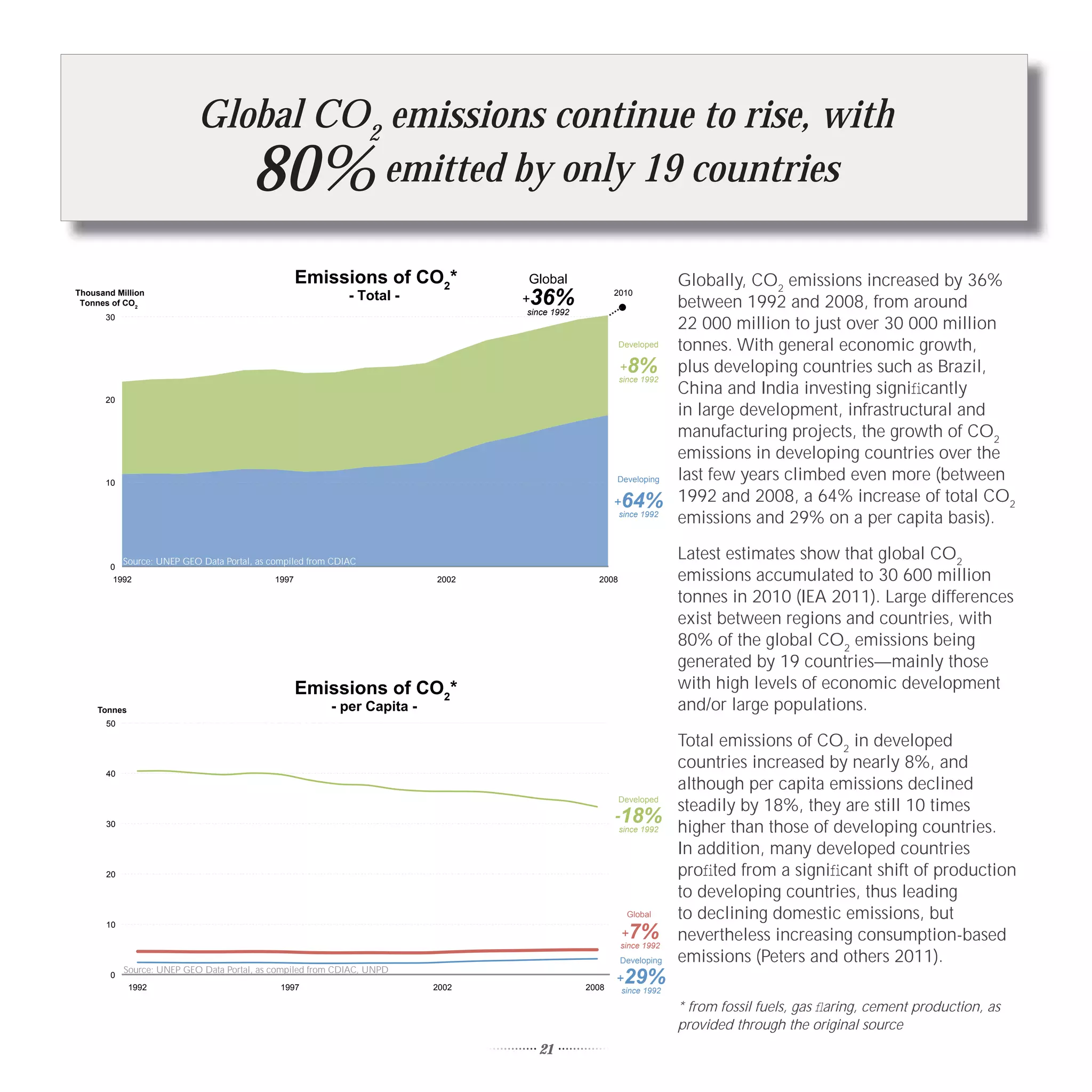 Global CO2 emissions continue to rise, with
                                        80%
                                      emitted by only 19 countries

                                                    Emissions of CO2*              Global                         Globally, CO2 emissions increased by 36%
                                                                                                      2010
Thousand Million
 Tonnes of CO2
                                                              - Total -           +36%
                                                                                  since 1992
                                                                                                                  between 1992 and 2008, from around
       30
                                                                                                                  22 000 million to just over 30 000 million
                                                                                                       Developed  tonnes. With general economic growth,
                                                                                                       +8%        plus developing countries such as Brazil,
                                                                                                       since 1992
                                                                                                                  China and India investing signiﬁcantly
       20
                                                                                                                  in large development, infrastructural and
                                                                                                                  manufacturing projects, the growth of CO2
                                                                                                                  emissions in developing countries over the
       10                                                                                              Developing last few years climbed even more (between
                                                                                                      +64% 1992 and 2008, a 64% increase of total CO2
                                                                                                       since 1992
                                                                                                                  emissions and 29% on a per capita basis).

            Source: UNEP GEO Data Portal, as compiled from CDIAC
                                                                                                                     Latest estimates show that global CO2
        0
         1992                                1997                          2002                  2008                emissions accumulated to 30 600 million
                                                                                                                     tonnes in 2010 (IEA 2011). Large differences
                                                                                                                     exist between regions and countries, with
                                                                                                                     80% of the global CO2 emissions being
                                                                                                                     generated by 19 countries—mainly those
                                                    Emissions of CO2*                                                with high levels of economic development
     Tonnes                                               - per Capita -                                             and/or large populations.
       50

                                                                                                                  Total emissions of CO2 in developed
                                                                                                                  countries increased by nearly 8%, and
       40
                                                                                                                  although per capita emissions declined
                                                                                                       Developed
                                                                                                                  steadily by 18%, they are still 10 times
                                                                                                      -18%
       30
                                                                                                       since 1992 higher than those of developing countries.
                                                                                                                  In addition, many developed countries
       20                                                                                                         proﬁted from a signiﬁcant shift of production
                                                                                                                  to developing countries, thus leading
       10
                                                                                                         Global   to declining domestic emissions, but
                                                                                                        +7% nevertheless increasing consumption-based
                                                                                                       since 1992
                                                                                                       Developing emissions (Peters and others 2011).
            Source: UNEP GEO Data Portal, as compiled from CDIAC, UNPD
        0
              1992                             1997                        2002                2008
                                                                                                      + 29%
                                                                                                        since 1992

                                                                                                                     * from fossil fuels, gas ﬂaring, cement production, as
                                                                                                                     provided through the original source
                                                                                    21
 