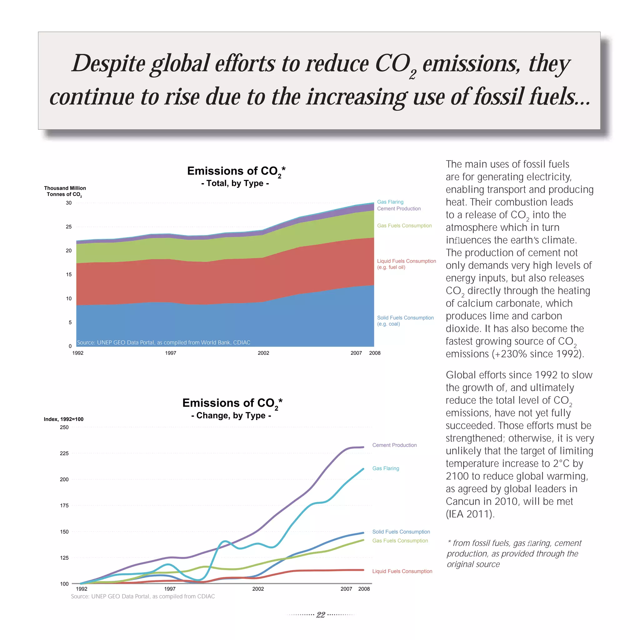 Despite global efforts to reduce CO2 emissions, they
 continue to rise due to the increasing use of fossil fuels...

                                                                                                                                              The main uses of fossil fuels
                                                                Emissions of CO2*                                                             are for generating electricity,
                                                                         - Total, by Type -
Thousand Million
 Tonnes of CO2
                                                                                                                                              enabling transport and producing
        30                                                                                                         Gas Flaring
                                                                                                                   Cement Production
                                                                                                                                              heat. Their combustion leads
                                                                                                                                              to a release of CO2 into the
        25                                                                                                         Gas Fuels Consumption
                                                                                                                                              atmosphere which in turn
                                                                                                                                              inﬂuences the earth’s climate.
        20
                                                                                                                                              The production of cement not
                                                                                                                   Liquid Fuels Consumption
                                                                                                                   (e.g. fuel oil)            only demands very high levels of
        15
                                                                                                                                              energy inputs, but also releases
                                                                                                                                              CO2 directly through the heating
        10
                                                                                                                                              of calcium carbonate, which
            5
                                                                                                                   Solid Fuels Consumption    produces lime and carbon
                                                                                                                   (e.g. coal)
                  Source: UNEP GEO Data Portal, as compiled from CDIAC
                                                                                                                                              dioxide. It has also become the
            0
                 Source: UNEP GEO Data Portal, as compiled from World Bank, CDIAC                                                             fastest growing source of CO2
                1992                                  1997                              2002           2007   2008                            emissions (+230% since 1992).

                                                                                                                                              Global efforts since 1992 to slow
                                                                                                                                              the growth of, and ultimately
                                                             Emissions of CO2*                                                                reduce the total level of CO2
Index, 1992=100                                                  - Change, by Type -                                                          emissions, have not yet fully
      250                                                                                                                                     succeeded. Those efforts must be
                                                                                                                                              strengthened; otherwise, it is very
                                                                                                                  Cement Production
      225                                                                                                                                     unlikely that the target of limiting
                                                                                                                  Gas Flaring
                                                                                                                                              temperature increase to 2°C by
      200                                                                                                                                     2100 to reduce global warming,
                                                                                                                                              as agreed by global leaders in
      175                                                                                                                                     Cancun in 2010, will be met
                                                                                                                                              (IEA 2011).
      150                                                                                                         Solid Fuels Consumption
                                                                                                                  Gas Fuels Consumption
                                                                                                                                              * from fossil fuels, gas ﬂaring, cement
      125
                                                                                                                                              production, as provided through the
                                                                                                                                              original source
                                                                                                                  Liquid Fuels Consumption

      100
                 1992                                 1997                            2002          2007   2008
            Source: UNEP GEO Data Portal, as compiled from CDIAC


                                                                                               22
 