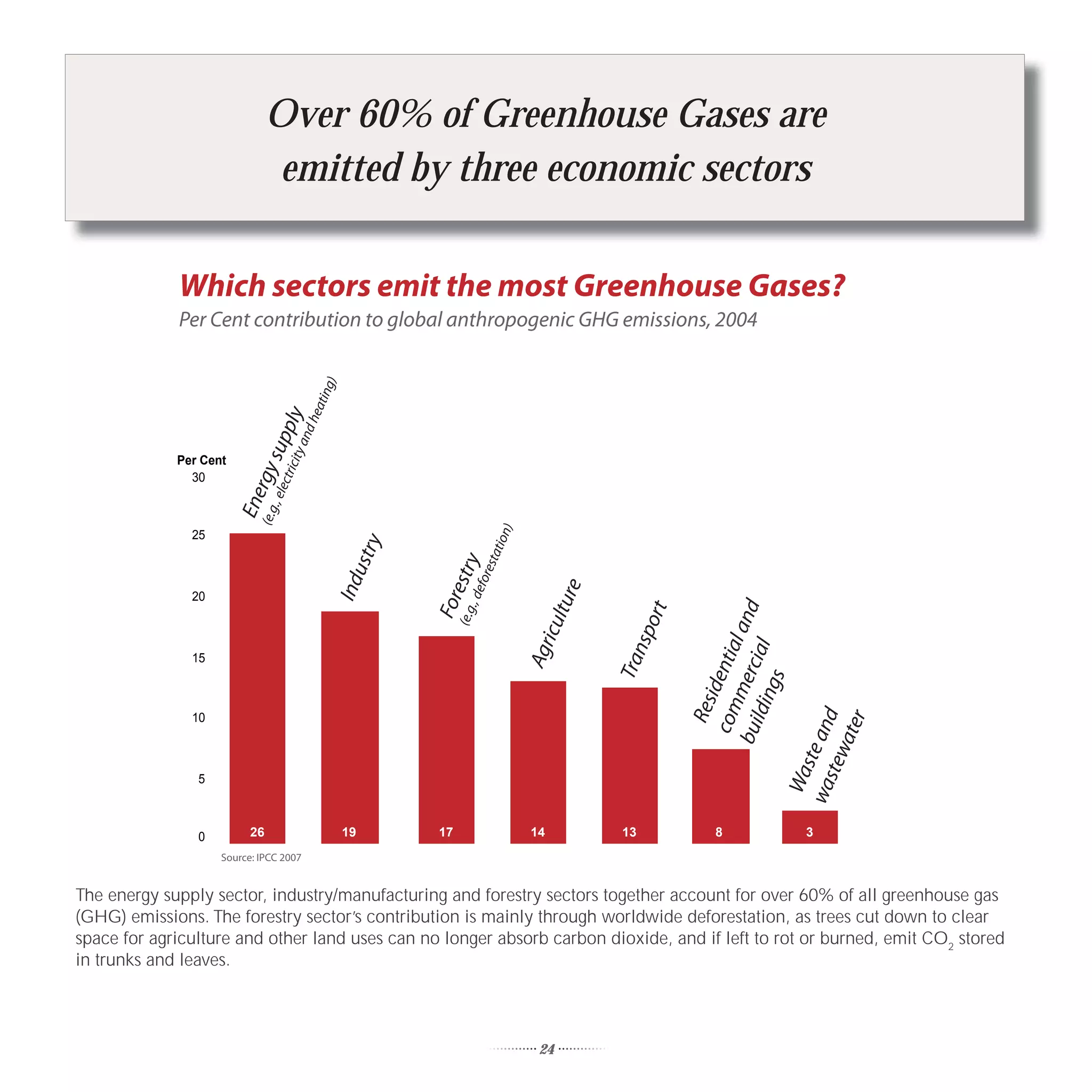 Over 60% of Greenhouse Gases are
                               emitted by three economic sectors

             Which sectors emit the most Greenhouse Gases?
             Per Cent contribution to global anthropogenic GHG emissions, 2004
                                                hea
                                                   ting
                                                       )
                                             and y
                                                l
                                   ectr supp
                                       icity




             Per Cent
                         (e.g ergy




               30
                             ., el
                        En




                                                                                      )
               25
                                                                                   tion
                                                                ry




                                                                                    sta
                                                           ust



                                                                     (e.g restr
                                                                               fore
                                                                                    y
                                                       Ind




                                                                                                 re
                                                                         ., de




               20
                                                                                               ultu
                                                                     Fo




                                                                                                                 bui merci l and
                                                                                                            t
                                                                                                           por
                                                                                              ic



                                                                                                          ns
                                                                                          Agr




                                                                                                                         gs l
                                                                                                                  com dentia
                                                                                                                            a
               15
                                                                                                      Tra




                                                                                                                    ldin
                                                                                                                       i
                                                                                                                   Res
               10




                                                                                                                               wa te and
                                                                                                                                        r
                                                                                                                                     ate
                                                                                                                                 stew
                                                                                                                                   s
                                                                                                                                Wa
                5



                0         26                               19        17                   14          13            8              3
                    Source: IPCC 2007


The energy supply sector, industry/manufacturing and forestry sectors together account for over 60% of all greenhouse gas
(GHG) emissions. The forestry sector’s contribution is mainly through worldwide deforestation, as trees cut down to clear
space for agriculture and other land uses can no longer absorb carbon dioxide, and if left to rot or burned, emit CO2 stored
in trunks and leaves.




                                                                                            24
 