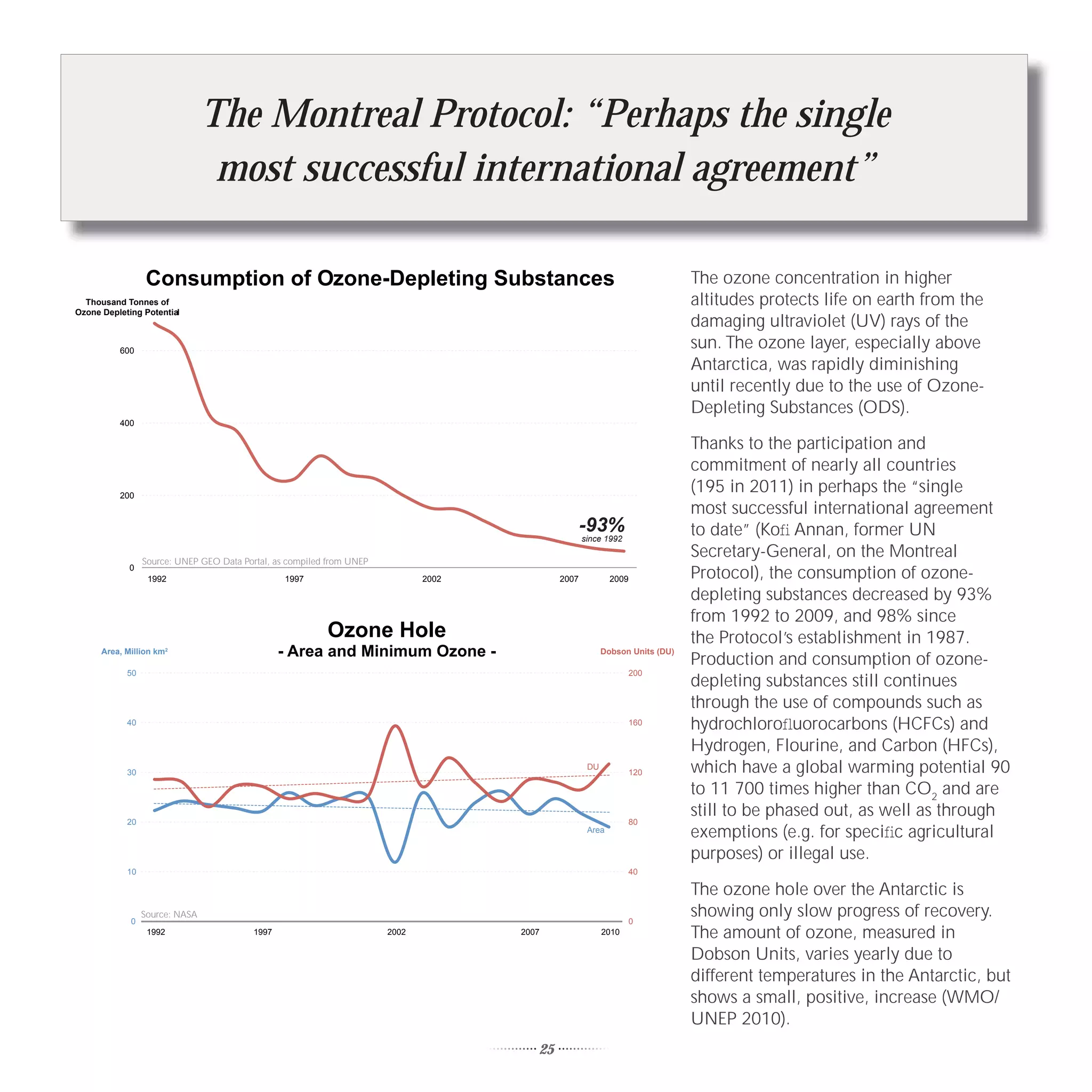The Montreal Protocol: “Perhaps the single
                                 most successful international agreement”

                 Consumption of Ozone-Depleting Substances                                                                    The ozone concentration in higher
  Thousand Tonnes of                                                                                                          altitudes protects life on earth from the
Ozone Depleting Potential
                                                                                                                              damaging ultraviolet (UV) rays of the
          600
                                                                                                                              sun. The ozone layer, especially above
                                                                                                                              Antarctica, was rapidly diminishing
                                                                                                                              until recently due to the use of Ozone-
                                                                                                                              Depleting Substances (ODS).
          400

                                                                                                                              Thanks to the participation and
                                                                                                                              commitment of nearly all countries
          200
                                                                                                                              (195 in 2011) in perhaps the “single
                                                                                                                              most successful international agreement
                                                                                                    -93%                      to date” (Koﬁ Annan, former UN
                                                                                                    since 1992

                 Source: UNEP GEO Data Portal, as compiled from UNEP
                                                                                                                              Secretary-General, on the Montreal
             0
                  1992                           1997                         2002           2007           2009              Protocol), the consumption of ozone-
                                                                                                                              depleting substances decreased by 93%
                                                                                                                              from 1992 to 2009, and 98% since
                                                          Ozone Hole                                                          the Protocol’s establishment in 1987.
      Area, Million km2                          - Area and Minimum Ozone -                               Dobson Units (DU)
                                                                                                                              Production and consumption of ozone-
            50                                                                                                   200
                                                                                                                              depleting substances still continues
                                                                                                                              through the use of compounds such as
            40                                                                                                   160          hydrochloroﬂuorocarbons (HCFCs) and
                                                                                                                              Hydrogen, Flourine, and Carbon (HFCs),
            30
                                                                                                     DU
                                                                                                                 120          which have a global warming potential 90
                                                                                                                              to 11 700 times higher than CO2 and are
                                                                                                                              still to be phased out, as well as through
            20                                                                                                   80
                                                                                                     Area
                                                                                                                              exemptions (e.g. for speciﬁc agricultural
                                                                                                                              purposes) or illegal use.
            10                                                                                                   40

                                                                                                                              The ozone hole over the Antarctic is
             0
                 Source: NASA
                                                                                                                 0
                                                                                                                              showing only slow progress of recovery.
                  1992                    1997                         2002          2007                 2010                The amount of ozone, measured in
                                                                                                                              Dobson Units, varies yearly due to
                                                                                                                              different temperatures in the Antarctic, but
                                                                                                                              shows a small, positive, increase (WMO/
                                                                                                                              UNEP 2010).
                                                                                        25
 