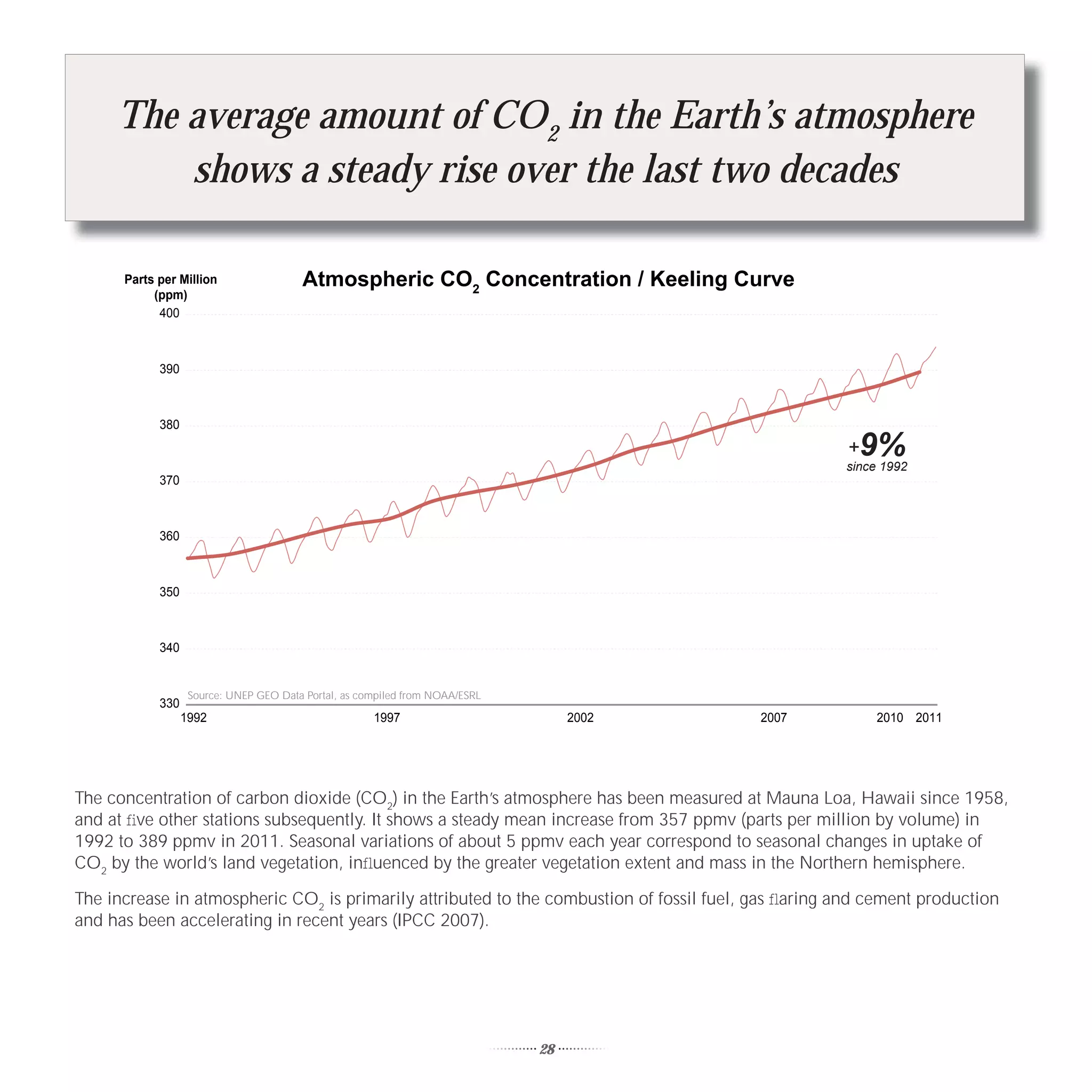 The average amount of CO2 in the Earth’s atmosphere
         shows a steady rise over the last two decades

      Parts per Million                 Atmospheric CO2 Concentration / Keeling Curve
           (ppm)
            400



            390



            380
                                                                                                      +9%
                                                                                                     since 1992
            370



            360



            350



            340


                   Source: UNEP GEO Data Portal, as compiled from NOAA/ESRL
            330
                  1992                                1997                         2002   2007            2010 2011




The concentration of carbon dioxide (CO2) in the Earth’s atmosphere has been measured at Mauna Loa, Hawaii since 1958,
and at ﬁve other stations subsequently. It shows a steady mean increase from 357 ppmv (parts per million by volume) in
1992 to 389 ppmv in 2011. Seasonal variations of about 5 ppmv each year correspond to seasonal changes in uptake of
CO2 by the world’s land vegetation, inﬂuenced by the greater vegetation extent and mass in the Northern hemisphere.

The increase in atmospheric CO2 is primarily attributed to the combustion of fossil fuel, gas ﬂaring and cement production
and has been accelerating in recent years (IPCC 2007).




                                                                              28
 