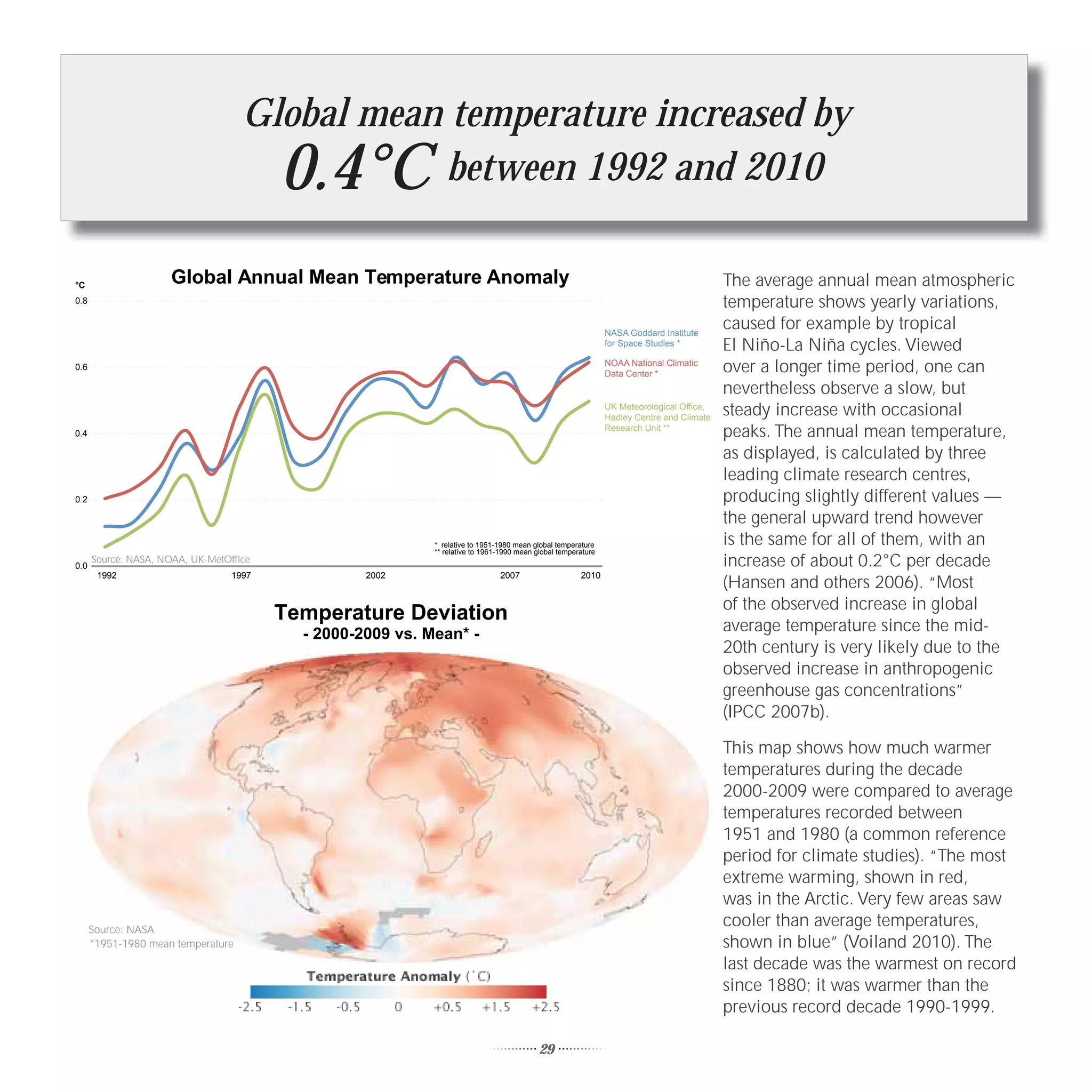 Global mean temperature increased by
                                         0.4°C between 1992 and 2010

°C
                      Global Annual Mean Temperature Anomaly                                                                               The average annual mean atmospheric
0.8                                                                                                                                        temperature shows yearly variations,
                                                                                                               NASA Goddard Institute
                                                                                                                                           caused for example by tropical
                                                                                                               for Space Studies *         El Niño-La Niña cycles. Viewed
0.6                                                                                                            NOAA National Climatic
                                                                                                               Data Center *
                                                                                                                                           over a longer time period, one can
                                                                                                                                           nevertheless observe a slow, but
                                                                                                               UK Meteorological Office,
                                                                                                               Hadley Centre and Climate
                                                                                                                                           steady increase with occasional
0.4
                                                                                                               Research Unit **
                                                                                                                                           peaks. The annual mean temperature,
                                                                                                                                           as displayed, is calculated by three
                                                                                                                                           leading climate research centres,
0.2                                                                                                                                        producing slightly different values —
                                                                                                                                           the general upward trend however
                                                            * relative to 1951-1980 mean global temperature                                is the same for all of them, with an
                                                            ** relative to 1961-1990 mean global temperature
0.0
      Source: NASA, NOAA, UK-MetOffice                                                                                                     increase of about 0.2°C per decade
       1992                       1997             2002                        2007                    2010
                                                                                                                                           (Hansen and others 2006). “Most
                                                                                                                                           of the observed increase in global
                                         Temperature Deviation
                                           - 2000-2009 vs. Mean* -                                                                         average temperature since the mid-
                                                                                                                                           20th century is very likely due to the
                                                                                                                                           observed increase in anthropogenic
                                                                                                                                           greenhouse gas concentrations”
                                                                                                                                           (IPCC 2007b).

                                                                                                                                           This map shows how much warmer
                                                                                                                                           temperatures during the decade
                                                                                                                                           2000-2009 were compared to average
                                                                                                                                           temperatures recorded between
                                                                                                                                           1951 and 1980 (a common reference
                                                                                                                                           period for climate studies). “The most
                                                                                                                                           extreme warming, shown in red,
                                                                                                                                           was in the Arctic. Very few areas saw
      Source: NASA
                                                                                                                                           cooler than average temperatures,
      *1951-1980 mean temperature                                                                                                          shown in blue” (Voiland 2010). The
                                                                                                                                           last decade was the warmest on record
                                                                                                                                           since 1880; it was warmer than the
                                                                                                                                           previous record decade 1990-1999.

                                                                                           29
 