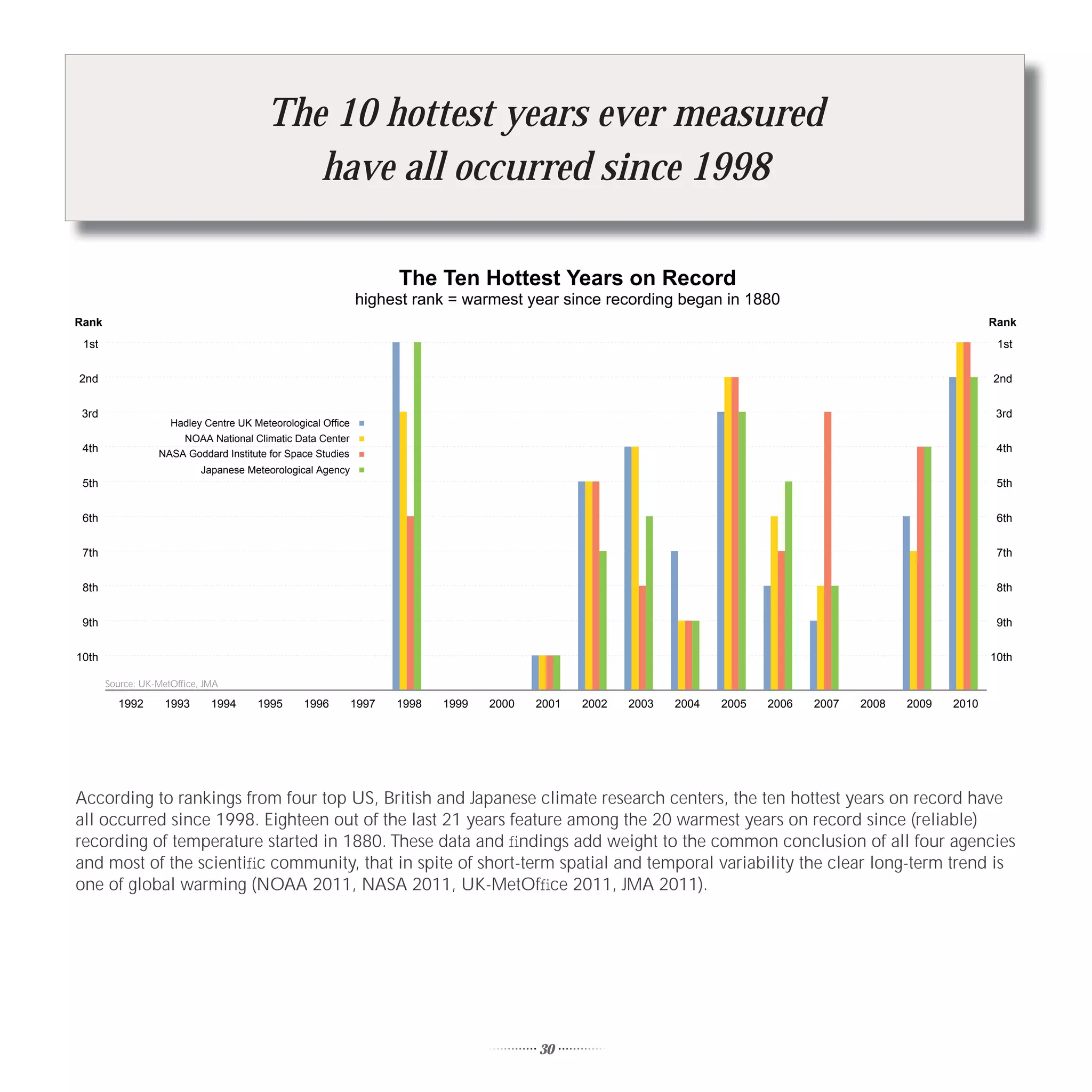 The 10 hottest years ever measured
                                            have all occurred since 1998

                                                                     The Ten Hottest Years on Record
                                                              highest rank = warmest year since recording began in 1880
Rank                                                                                                                                                            Rank
 1st                                                                                                                                                             1st


2nd                                                                                                                                                             2nd


 3rd                                                                                                                                                             3rd
                     Hadley Centre UK Meteorological Office
                      NOAA National Climatic Data Center
 4th              NASA Goddard Institute for Space Studies                                                                                                       4th
                            Japanese Meteorological Agency
 5th                                                                                                                                                             5th


 6th                                                                                                                                                             6th


 7th                                                                                                                                                             7th


 8th                                                                                                                                                             8th


 9th                                                                                                                                                             9th


10th                                                                                                                                                            10th

       Source: UK-MetOffice, JMA

         1992       1993      1994     1995      1996         1997   1998   1999   2000   2001   2002   2003   2004   2005   2006   2007   2008   2009   2010




According to rankings from four top US, British and Japanese climate research centers, the ten hottest years on record have
all occurred since 1998. Eighteen out of the last 21 years feature among the 20 warmest years on record since (reliable)
recording of temperature started in 1880. These data and ﬁndings add weight to the common conclusion of all four agencies
and most of the scientiﬁc community, that in spite of short-term spatial and temporal variability the clear long-term trend is
one of global warming (NOAA 2011, NASA 2011, UK-MetOfﬁce 2011, JMA 2011).




                                                                                          30
 