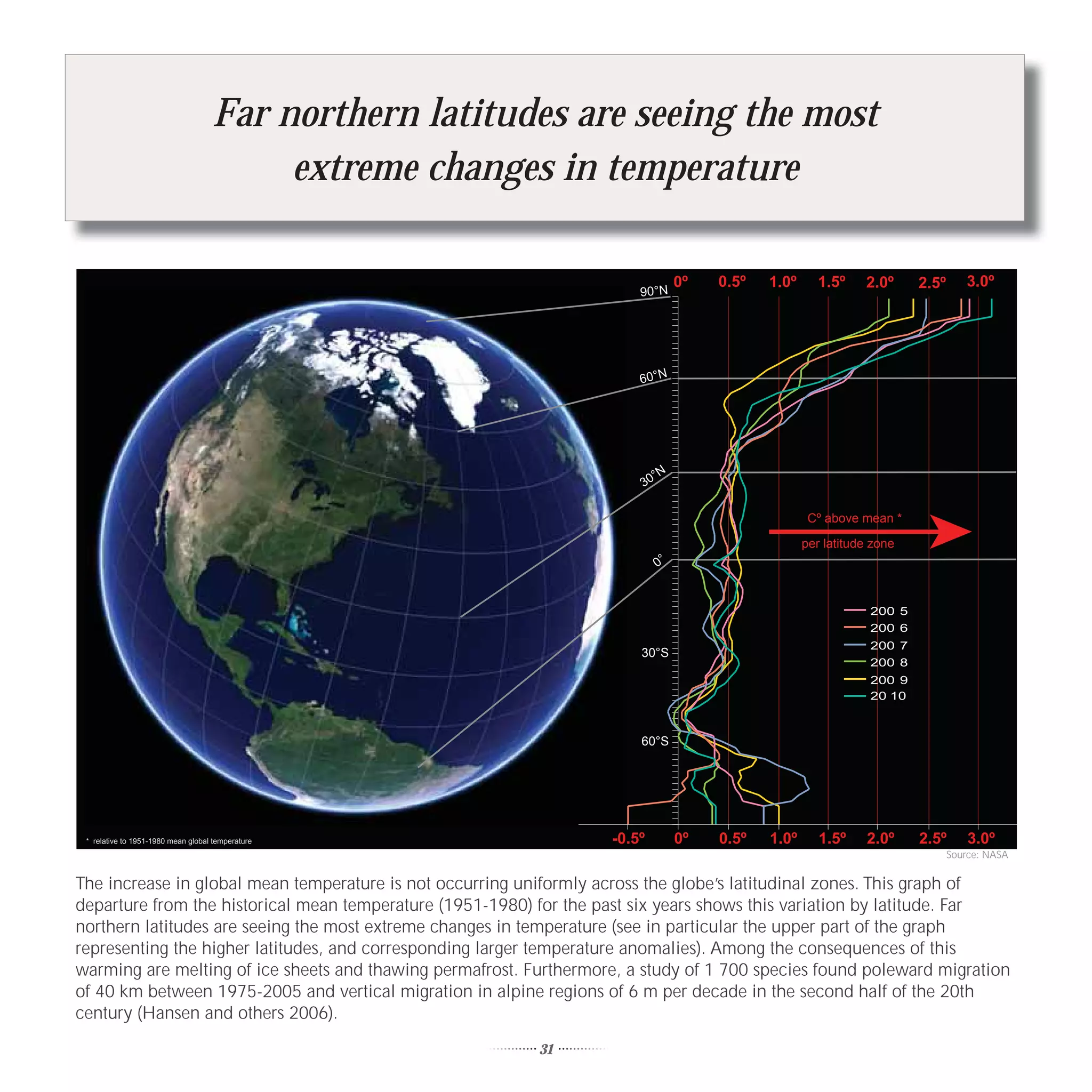 Far northern latitudes are seeing the most
                                         extreme changes in temperature

                                                                                  0º   0.5º   1.0º     1.5º     2.0º     2.5º      3.0º
                                                                        90°N




                                                                        60°N




                                                                            °N
                                                                        30

                                                                                                      Cº above mean *

                                                                                                     per latitude zone
                                                                             0°


                                                                                                                 200 5
                                                                                                                 200 6
                                                                                                                 200 7
                                                                        30°S
                                                                                                                 200 8
                                                                                                                 200 9
                                                                                                                 20 10



                                                                        60°S




 * relative to 1951-1980 mean global temperature                    -0.5º         0º   0.5º   1.0º      1.5º    2.0º     2.5º       3.0º
                                                                                                                                Source: NASA


The increase in global mean temperature is not occurring uniformly across the globe’s latitudinal zones. This graph of
departure from the historical mean temperature (1951-1980) for the past six years shows this variation by latitude. Far
northern latitudes are seeing the most extreme changes in temperature (see in particular the upper part of the graph
representing the higher latitudes, and corresponding larger temperature anomalies). Among the consequences of this
warming are melting of ice sheets and thawing permafrost. Furthermore, a study of 1 700 species found poleward migration
of 40 km between 1975-2005 and vertical migration in alpine regions of 6 m per decade in the second half of the 20th
century (Hansen and others 2006).

                                                           31
 