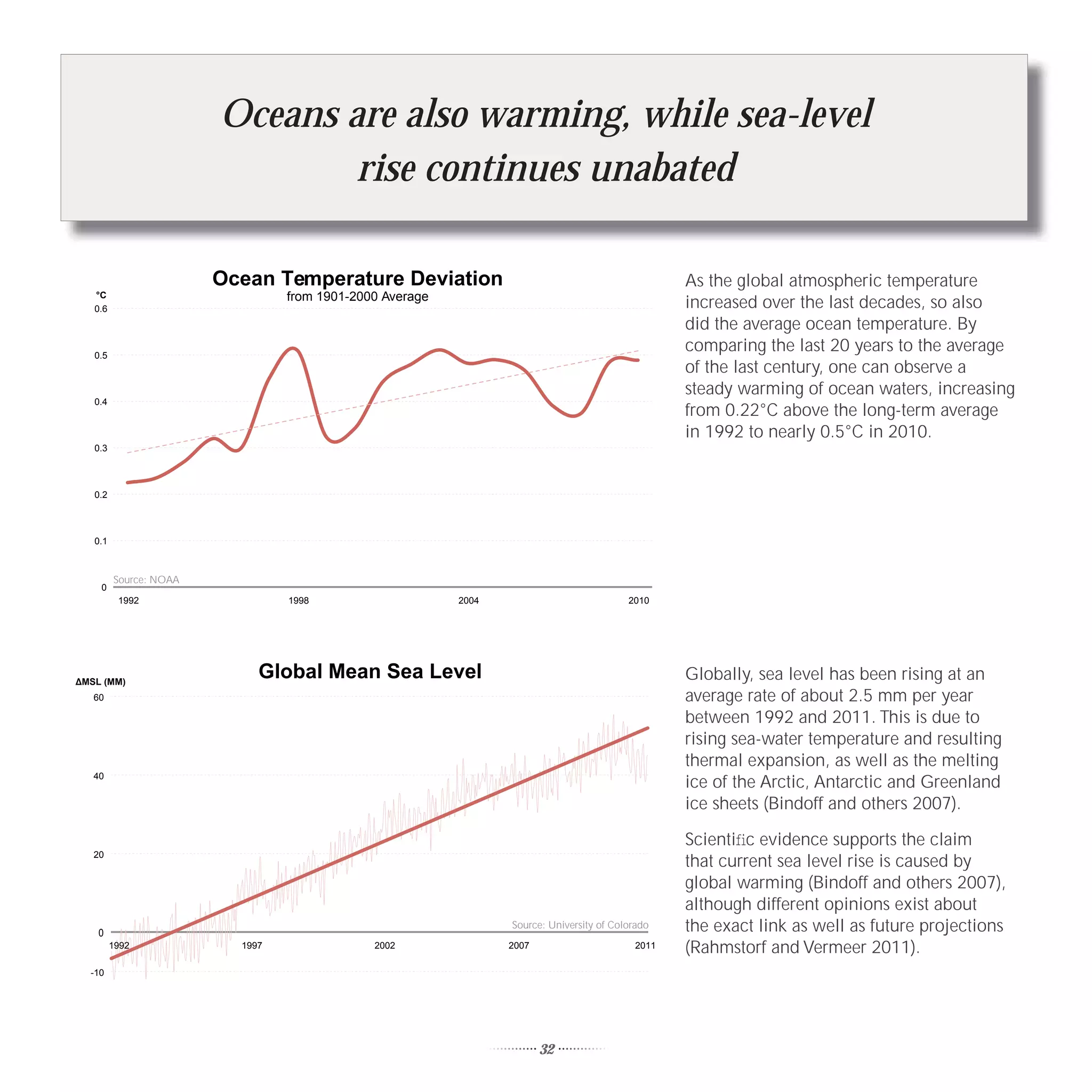 Oceans are also warming, while sea-level
                               rise continues unabated

                       Ocean Temperature Deviation                                                As the global atmospheric temperature
                                from 1901-2000 Average
                                                                                                  increased over the last decades, so also
  °C
  0.6
                                                                                                  did the average ocean temperature. By
  0.5
                                                                                                  comparing the last 20 years to the average
                                                                                                  of the last century, one can observe a
                                                                                                  steady warming of ocean waters, increasing
  0.4
                                                                                                  from 0.22°C above the long-term average
                                                                                                  in 1992 to nearly 0.5°C in 2010.
  0.3



  0.2



  0.1



        Source: NOAA
   0
         1992                   1998                     2004                            2010




MSL (MM)
                            Global Mean Sea Level                                                 Globally, sea level has been rising at an
  60                                                                                              average rate of about 2.5 mm per year
                                                                                                  between 1992 and 2011. This is due to
                                                                                                  rising sea-water temperature and resulting
                                                                                                  thermal expansion, as well as the melting
  40
                                                                                                  ice of the Arctic, Antarctic and Greenland
                                                                                                  ice sheets (Bindoff and others 2007).

                                                                                                  Scientiﬁc evidence supports the claim
  20
                                                                                                  that current sea level rise is caused by
                                                                                                  global warming (Bindoff and others 2007),
                                                                                                  although different opinions exist about
   0
                                                                Source: University of Colorado    the exact link as well as future projections
        1992             1997                2002               2007                       2011   (Rahmstorf and Vermeer 2011).
 -10




                                                                       32
 