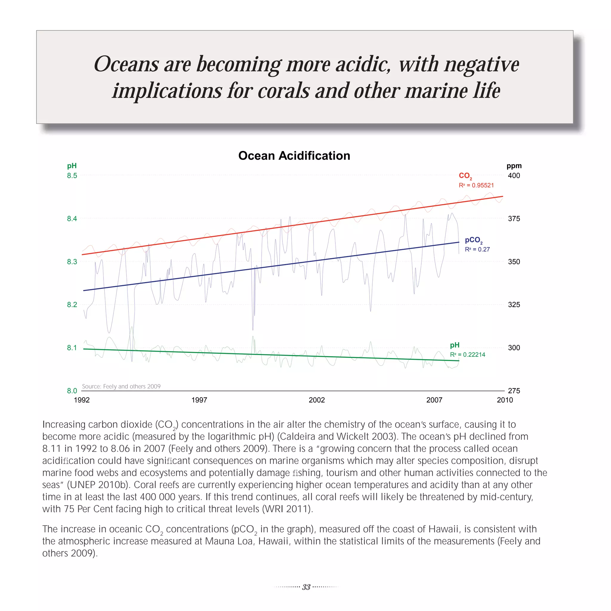 Oceans are becoming more acidic, with negative
                implications for corals and other marine life

                                                   Ocean Acidification
      pH                                                                                                              ppm
      8.5                                                                                             CO2             400
                                                                                                      R = 0.95521




      8.4                                                                                                             375

                                                                                                         pCO2
                                                                                                         R = 0.27

      8.3                                                                                                             350




      8.2                                                                                                             325




      8.1                                                                                           pH                300
                                                                                                    R = 0.22214




            Source: Feely and others 2009
      8.0                                                                                                              275
        1992                                1997                2002                         2007                   2010


Increasing carbon dioxide (CO2) concentrations in the air alter the chemistry of the ocean’s surface, causing it to
become more acidic (measured by the logarithmic pH) (Caldeira and Wickelt 2003). The ocean’s pH declined from
8.11 in 1992 to 8.06 in 2007 (Feely and others 2009). There is a “growing concern that the process called ocean
acidiﬁcation could have signiﬁcant consequences on marine organisms which may alter species composition, disrupt
marine food webs and ecosystems and potentially damage ﬁshing, tourism and other human activities connected to the
seas” (UNEP 2010b). Coral reefs are currently experiencing higher ocean temperatures and acidity than at any other
time in at least the last 400 000 years. If this trend continues, all coral reefs will likely be threatened by mid-century,
with 75 Per Cent facing high to critical threat levels (WRI 2011).

The increase in oceanic CO2 concentrations (pCO2 in the graph), measured off the coast of Hawaii, is consistent with
the atmospheric increase measured at Mauna Loa, Hawaii, within the statistical limits of the measurements (Feely and
others 2009).


                                                               33
 