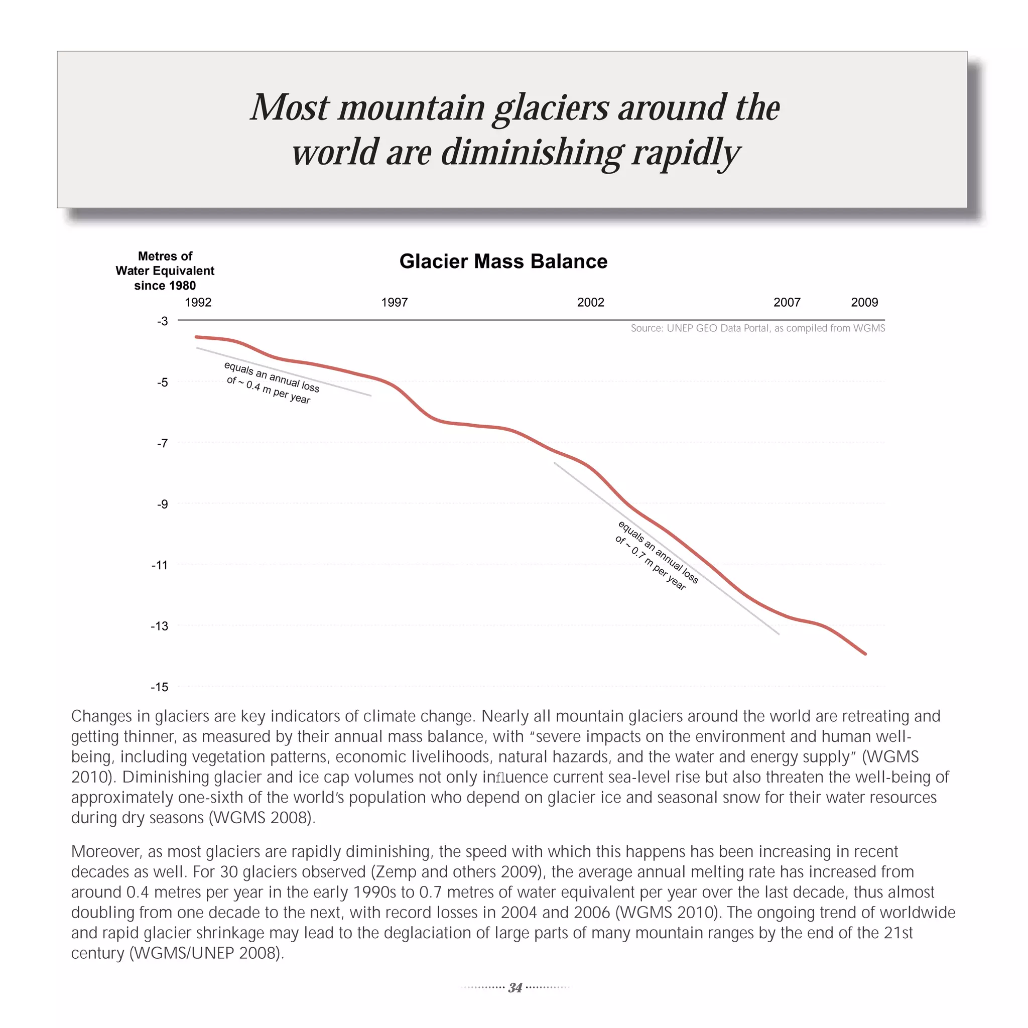 Most mountain glaciers around the
                               world are diminishing rapidly

         Metres of
      Water Equivalent
                                                    Glacier Mass Balance
        since 1980
                 1992                             1997                2002                                   2007            2009
            -3
                                                                                 Source: UNEP GEO Data Portal, as compiled from WGMS


                         equa
                              ls an
                         of ~       an
            -5                0.4 m nual loss
                                     pe r y
                                            ear



            -7



            -9
                                                                              eq
                                                                                 u
                                                                             of als
                                                                               ~      a
                                                                                  0. n an
                                                                                    7
                                                                                      m nua
           -11                                                                          pe     l
                                                                                           r y los
                                                                                              ea s
                                                                                                 r



           -13



           -15

Changes in glaciers are key indicators of climate change. Nearly all mountain glaciers around the world are retreating and
getting thinner, as measured by their annual mass balance, with “severe impacts on the environment and human well-
being, including vegetation patterns, economic livelihoods, natural hazards, and the water and energy supply” (WGMS
2010). Diminishing glacier and ice cap volumes not only inﬂuence current sea-level rise but also threaten the well-being of
approximately one-sixth of the world’s population who depend on glacier ice and seasonal snow for their water resources
during dry seasons (WGMS 2008).

Moreover, as most glaciers are rapidly diminishing, the speed with which this happens has been increasing in recent
decades as well. For 30 glaciers observed (Zemp and others 2009), the average annual melting rate has increased from
around 0.4 metres per year in the early 1990s to 0.7 metres of water equivalent per year over the last decade, thus almost
doubling from one decade to the next, with record losses in 2004 and 2006 (WGMS 2010). The ongoing trend of worldwide
and rapid glacier shrinkage may lead to the deglaciation of large parts of many mountain ranges by the end of the 21st
century (WGMS/UNEP 2008).

                                                              34
 
