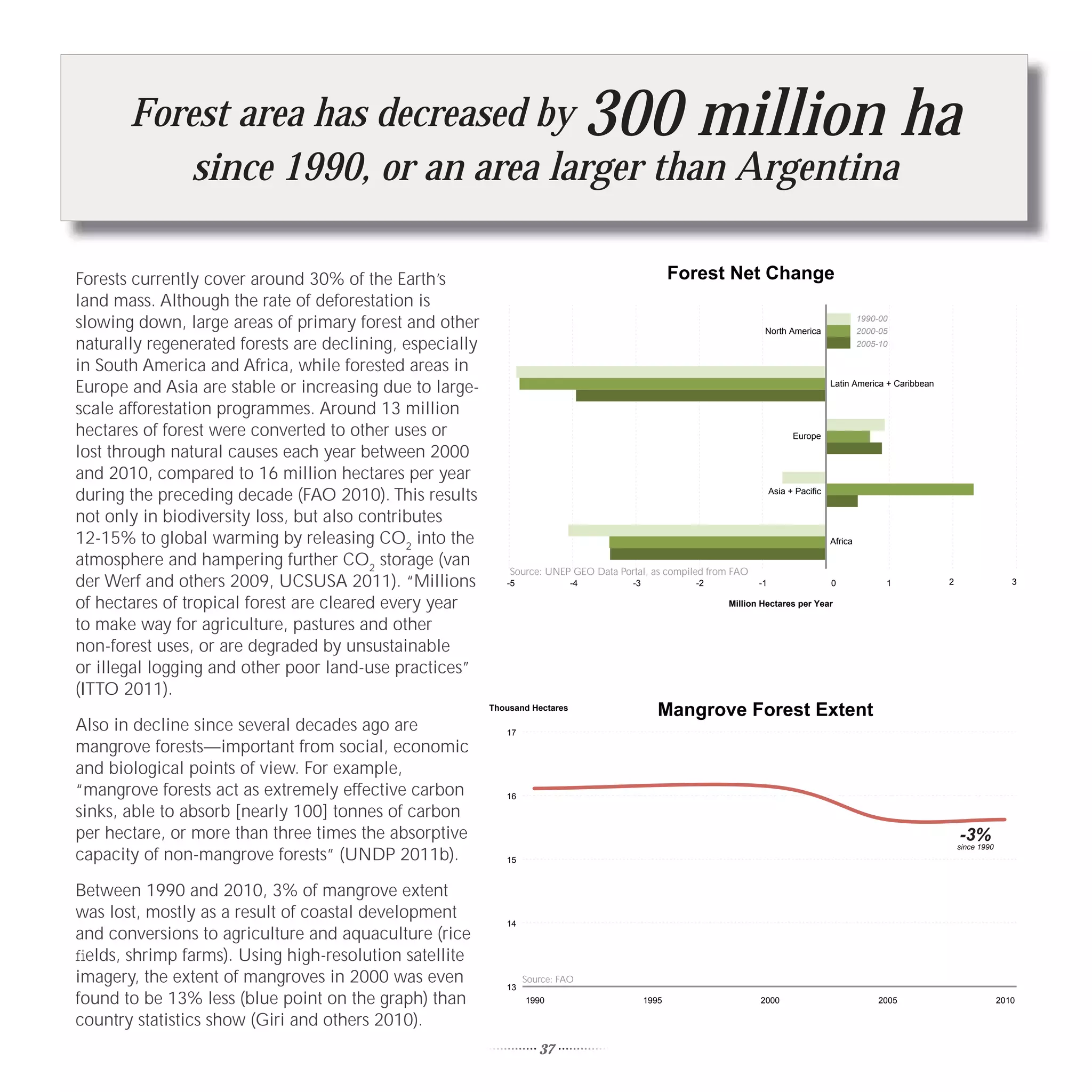 Forest area has decreased by                                                300 million ha
           since 1990, or an area larger than Argentina

Forests currently cover around 30% of the Earth’s                                                  Forest Net Change
land mass. Although the rate of deforestation is
slowing down, large areas of primary forest and other                                                               North America
                                                                                                                                                  1990-00
                                                                                                                                                  2000-05
naturally regenerated forests are declining, especially                                                                                           2005-10

in South America and Africa, while forested areas in
Europe and Asia are stable or increasing due to large-                                                                                   Latin America + Caribbean


scale afforestation programmes. Around 13 million
hectares of forest were converted to other uses or                                                                            Europe

lost through natural causes each year between 2000
and 2010, compared to 16 million hectares per year
during the preceding decade (FAO 2010). This results                                                                    Asia + Pacific


not only in biodiversity loss, but also contributes
12-15% to global warming by releasing CO2 into the                                                                                       Africa

atmosphere and hampering further CO2 storage (van
                                                              Source: UNEP GEO Data Portal, as compiled from FAO
der Werf and others 2009, UCSUSA 2011). “Millions            -5               -4       -3            -2            -1                    0              1            2                   3

of hectares of tropical forest are cleared every year                                                      Million Hectares per Year

to make way for agriculture, pastures and other
non-forest uses, or are degraded by unsustainable
or illegal logging and other poor land-use practices”
(ITTO 2011).
                                                          Thousand Hectares
                                                                                               Mangrove Forest Extent
Also in decline since several decades ago are                17
mangrove forests—important from social, economic
and biological points of view. For example,
“mangrove forests act as extremely effective carbon          16

sinks, able to absorb [nearly 100] tonnes of carbon
per hectare, or more than three times the absorptive                                                                                                                     -3%
capacity of non-mangrove forests” (UNDP 2011b).
                                                                                                                                                                         since 1990
                                                             15


Between 1990 and 2010, 3% of mangrove extent
was lost, mostly as a result of coastal development          14
and conversions to agriculture and aquaculture (rice
ﬁelds, shrimp farms). Using high-resolution satellite
imagery, the extent of mangroves in 2000 was even            13
                                                                  Source: FAO

found to be 13% less (blue point on the graph) than               1990                      1995                   2000                               2005                            2010

country statistics show (Giri and others 2010).
                                                                     37
 