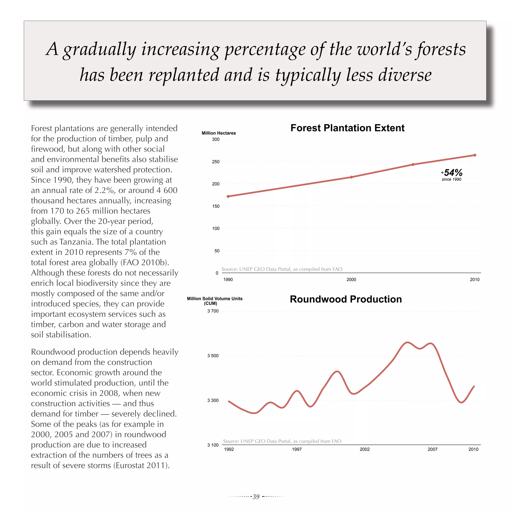 A gradually increasing percentage of the world’s forests
       has been replanted and is typically less diverse

Forest plantations are generally intended         Million Hectares
                                                                                         Forest Plantation Extent
for the production of timber, pulp and                  300

firewood, but along with other social
and environmental benefits also stabilise              250

soil and improve watershed protection.                                                                                                 54%
                                                                                                                                       +
Since 1990, they have been growing at                  200
                                                                                                                                       since 1990


an annual rate of 2.2%, or around 4 600
thousand hectares annually, increasing
                                                       150
from 170 to 265 million hectares
globally. Over the 20-year period,
                                                       100
this gain equals the size of a country
such as Tanzania. The total plantation
extent in 2010 represents 7% of the                     50

total forest area globally (FAO 2010b).
                                                             Source: UNEP GEO Data Portal, as compiled from FAO
Although these forests do not necessarily                0
                                                             1990                                                 2000                              2010
enrich local biodiversity since they are
mostly composed of the same and/or
introduced species, they can provide
                                            Million Solid Volume Units
                                                     (CUM)
                                                                                         Roundwood Production
                                                     3 700
important ecosystem services such as
timber, carbon and water storage and
soil stabilisation.

Roundwood production depends heavily                 3 500
on demand from the construction
sector. Economic growth around the
world stimulated production, until the
economic crisis in 2008, when new
                                                     3 300
construction activities — and thus
demand for timber — severely declined.
Some of the peaks (as for example in
2000, 2005 and 2007) in roundwood
                                                             Source: UNEP GEO Data Portal, as compiled from FAO
production are due to increased                      3 100
                                                             1992                         1997                           2002   2007                2010
extraction of the numbers of trees as a
result of severe storms (Eurostat 2011).


                                                                         39
 